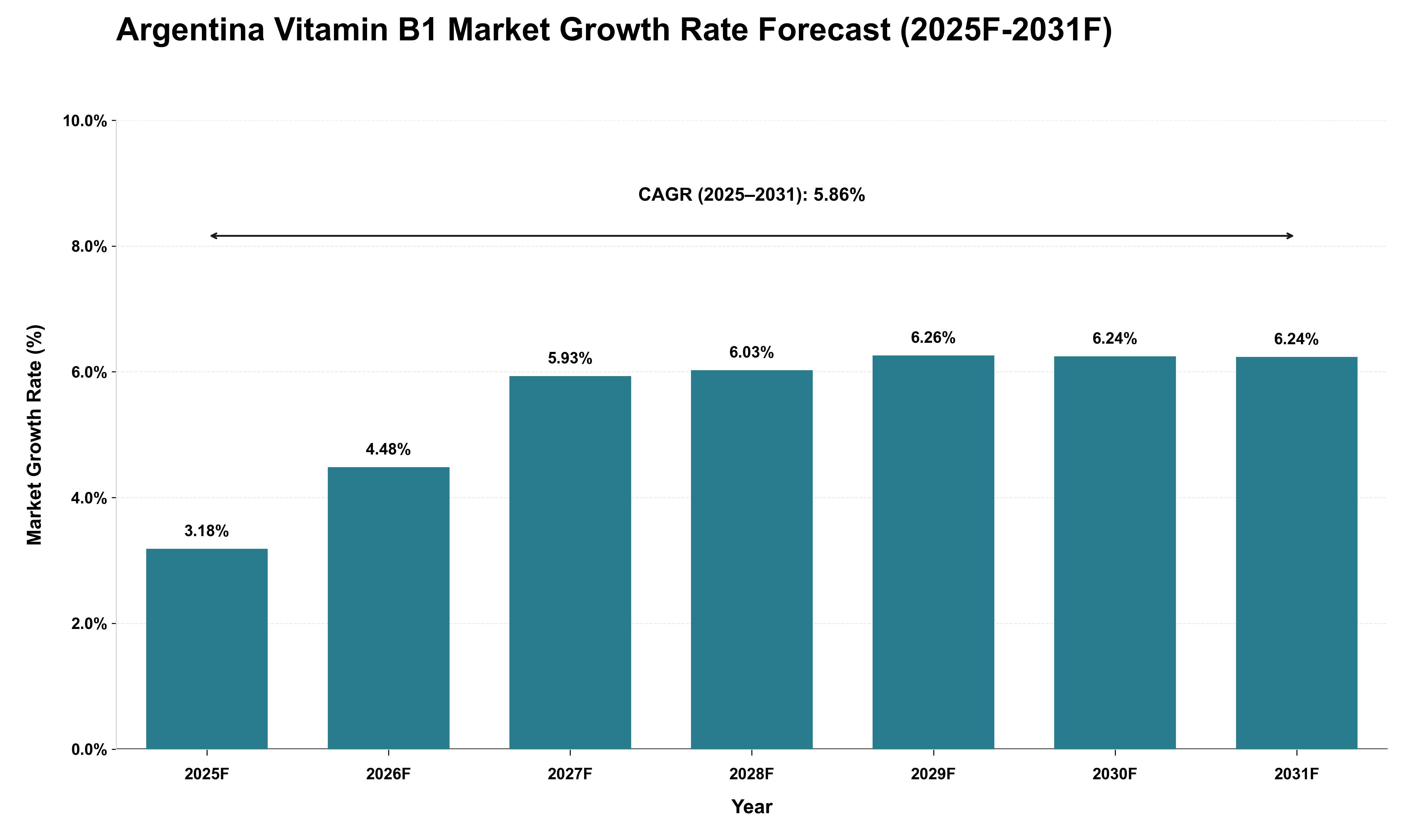 Argentina Vitamin B1 Market Growth Rate Analysis (2025 - 2031)