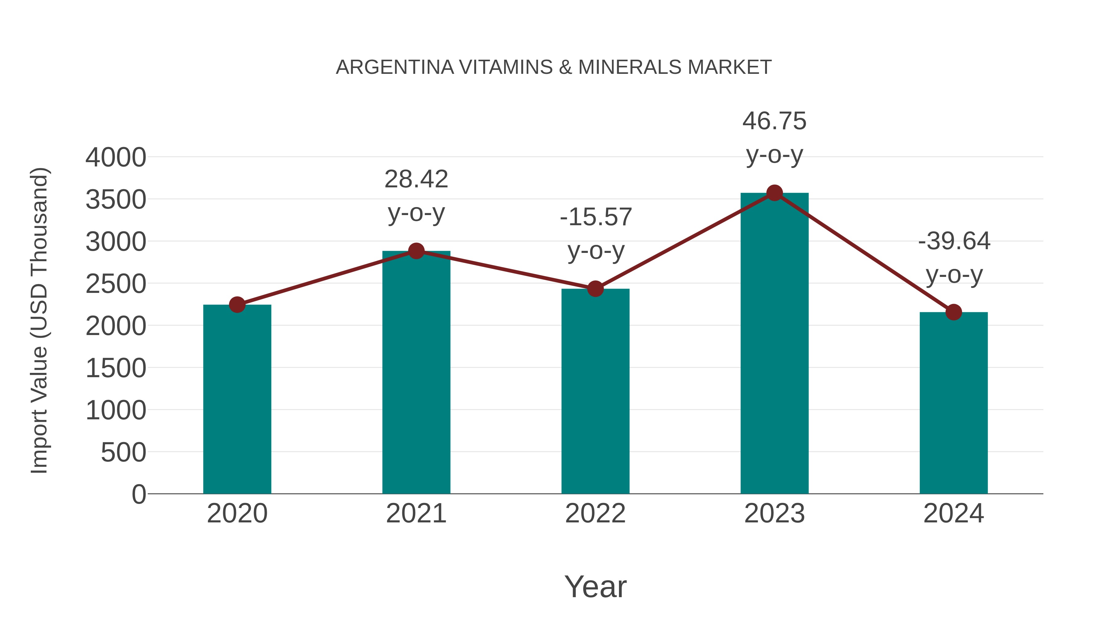  Argentina Vitamins & Minerals Market: Import Trend Analysis