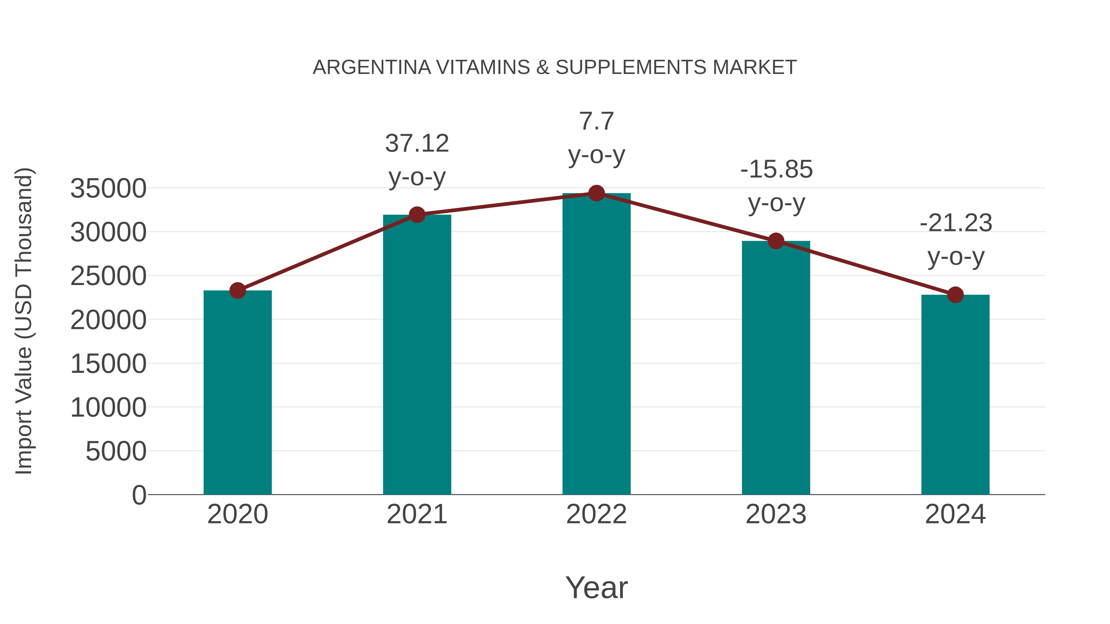  Argentina Vitamins & Supplements Market: Import Trend Analysis