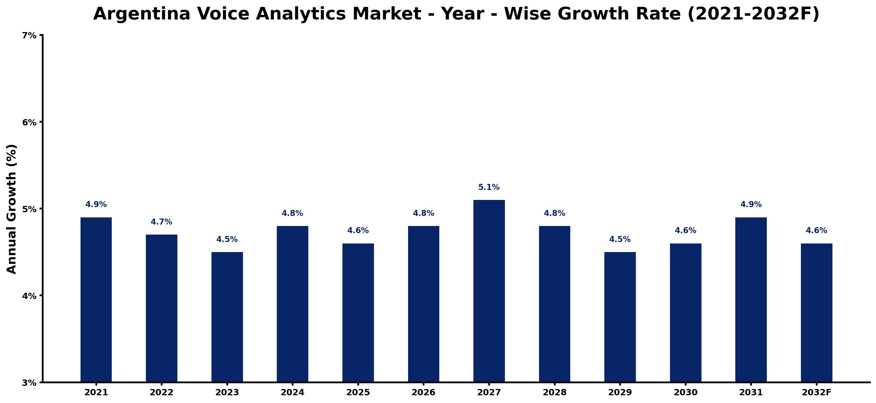 Argentina Voice Analytics Market Year-wise Growth Rate and Key Drivers