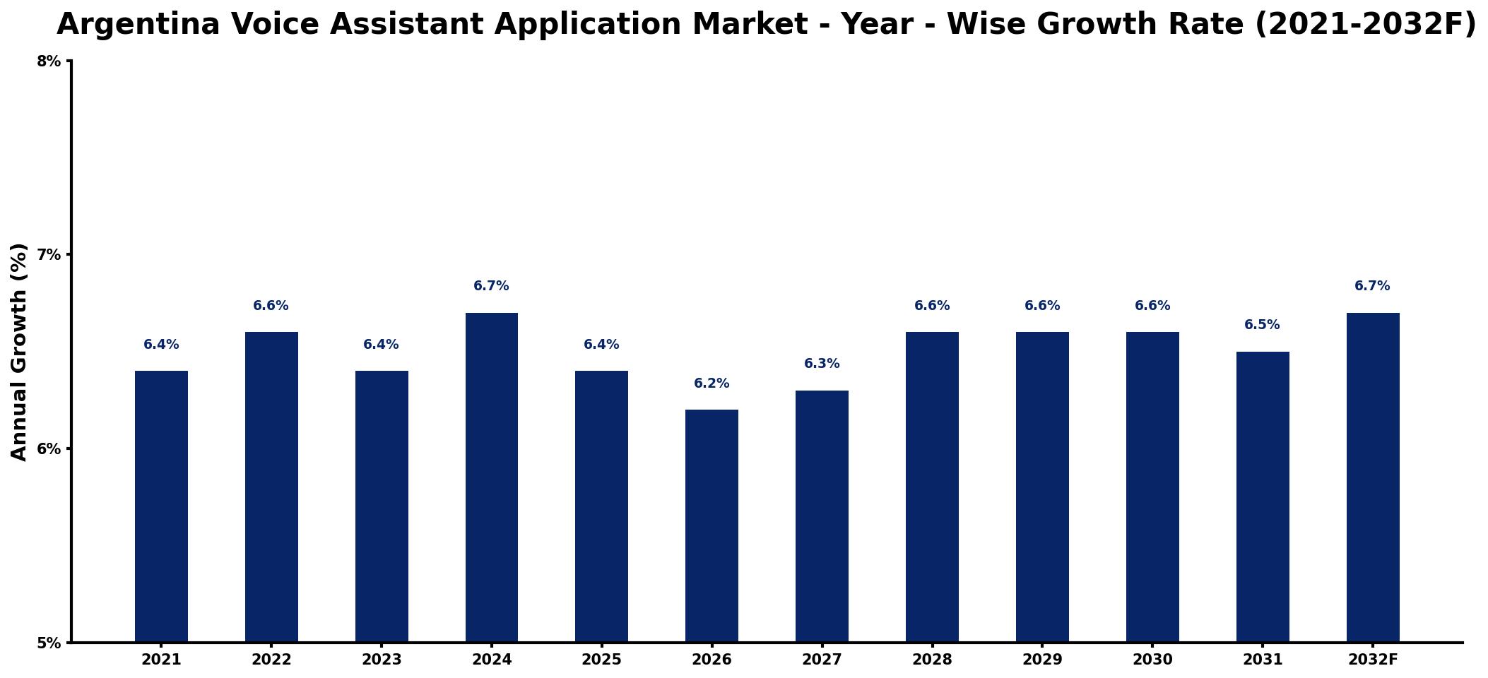 Argentina Voice Assistant Application Market Year-wise Growth Rate and Key Drivers