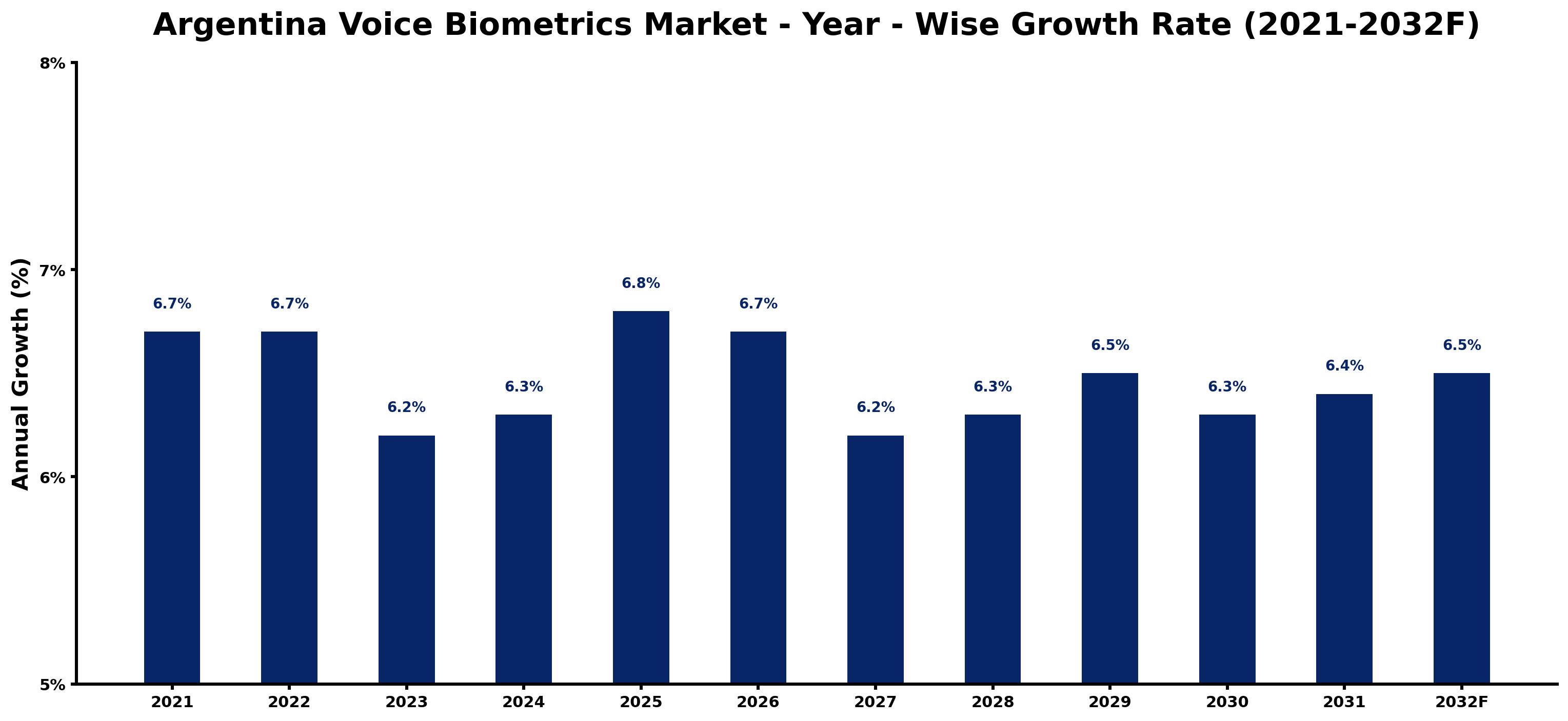 Argentina Voice Biometrics Market Year-wise Growth Rate and Key Drivers
