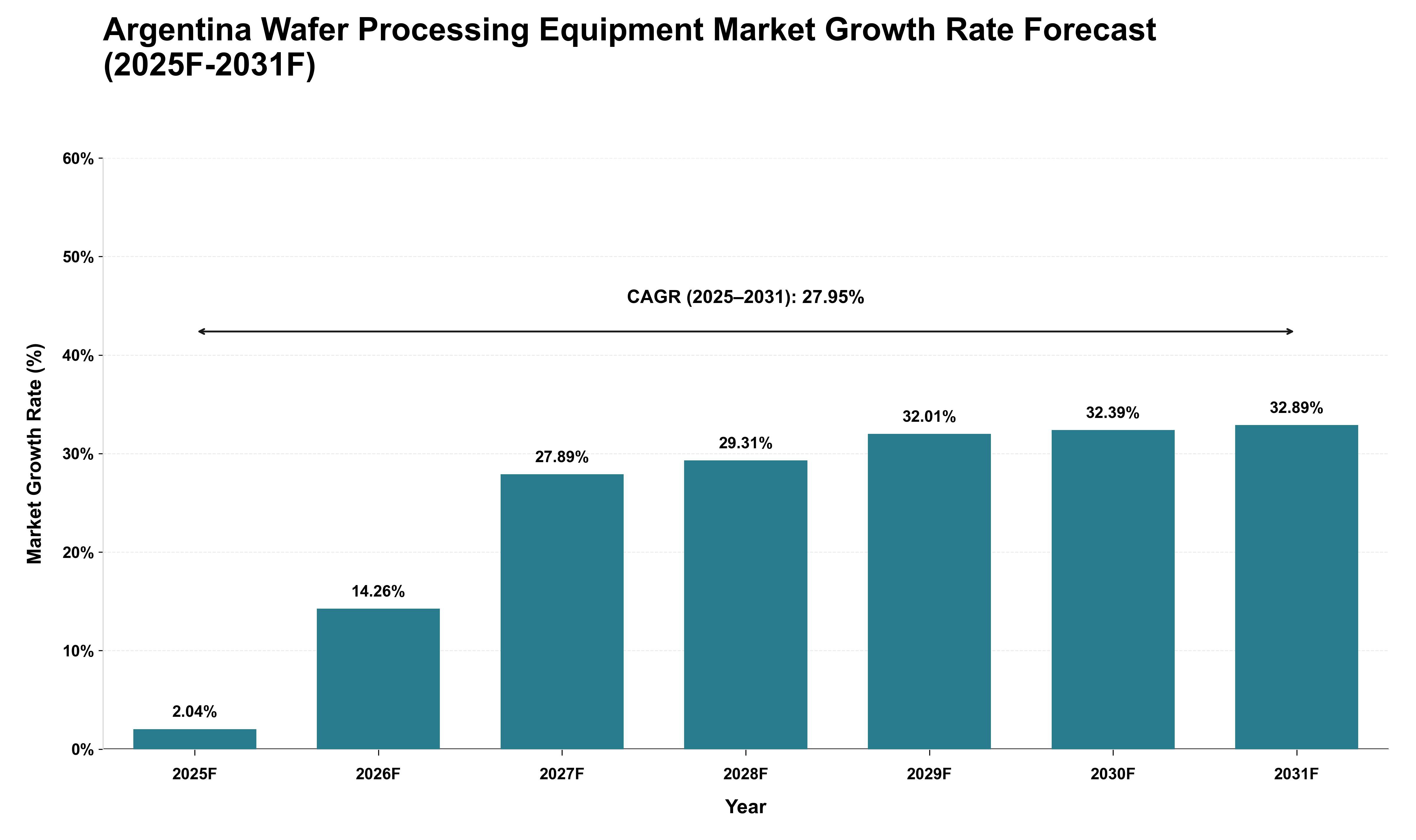 Argentina Wafer Processing Equipment Market Growth Rate Analysis (2025 - 2031)