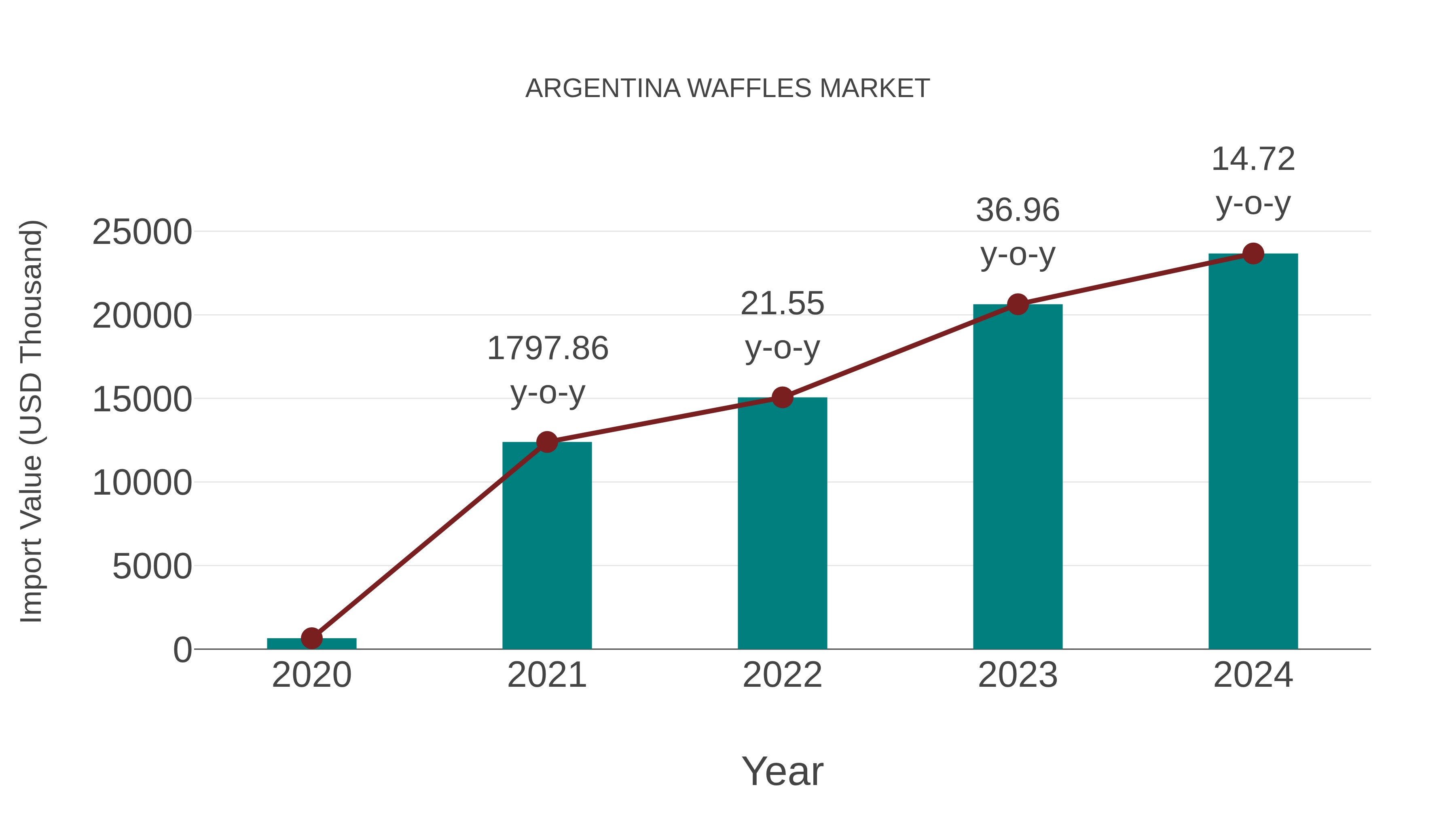  Argentina Waffles Market: Import Trend Analysis