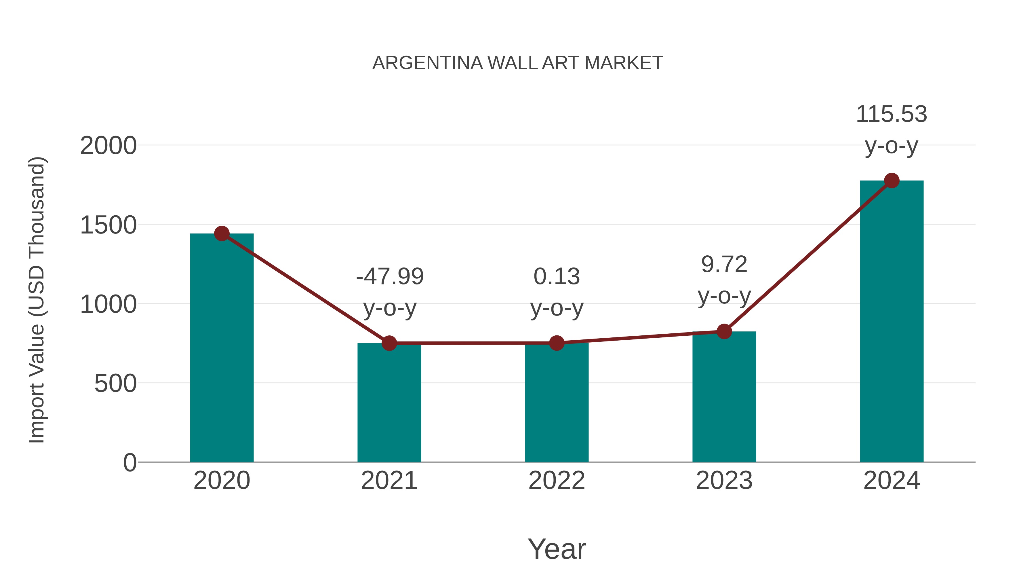 Argentina Wall Art Market: Import Trend Analysis