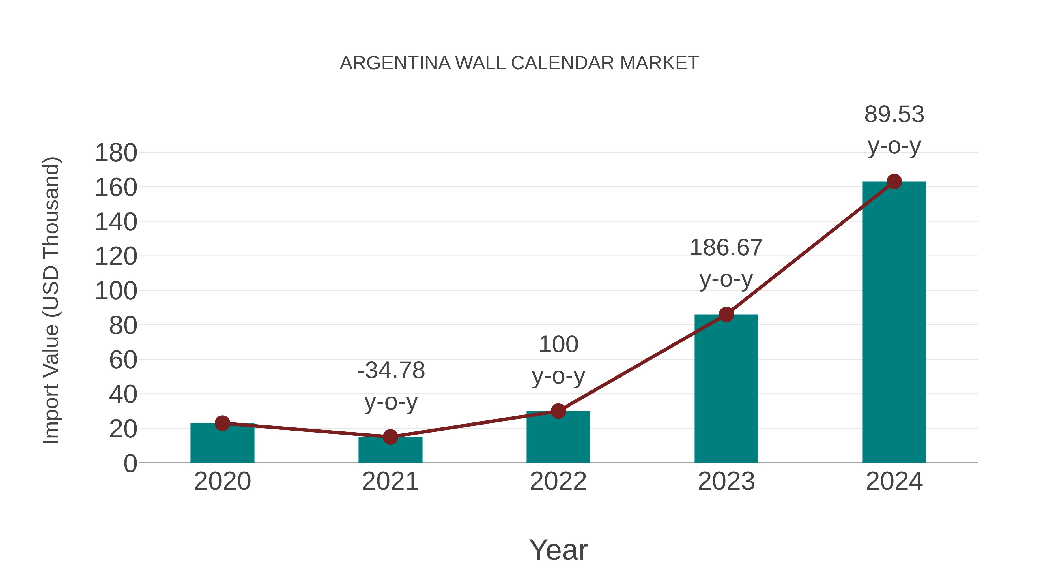 Argentina Wall Calendar Market: Import Trend Analysis