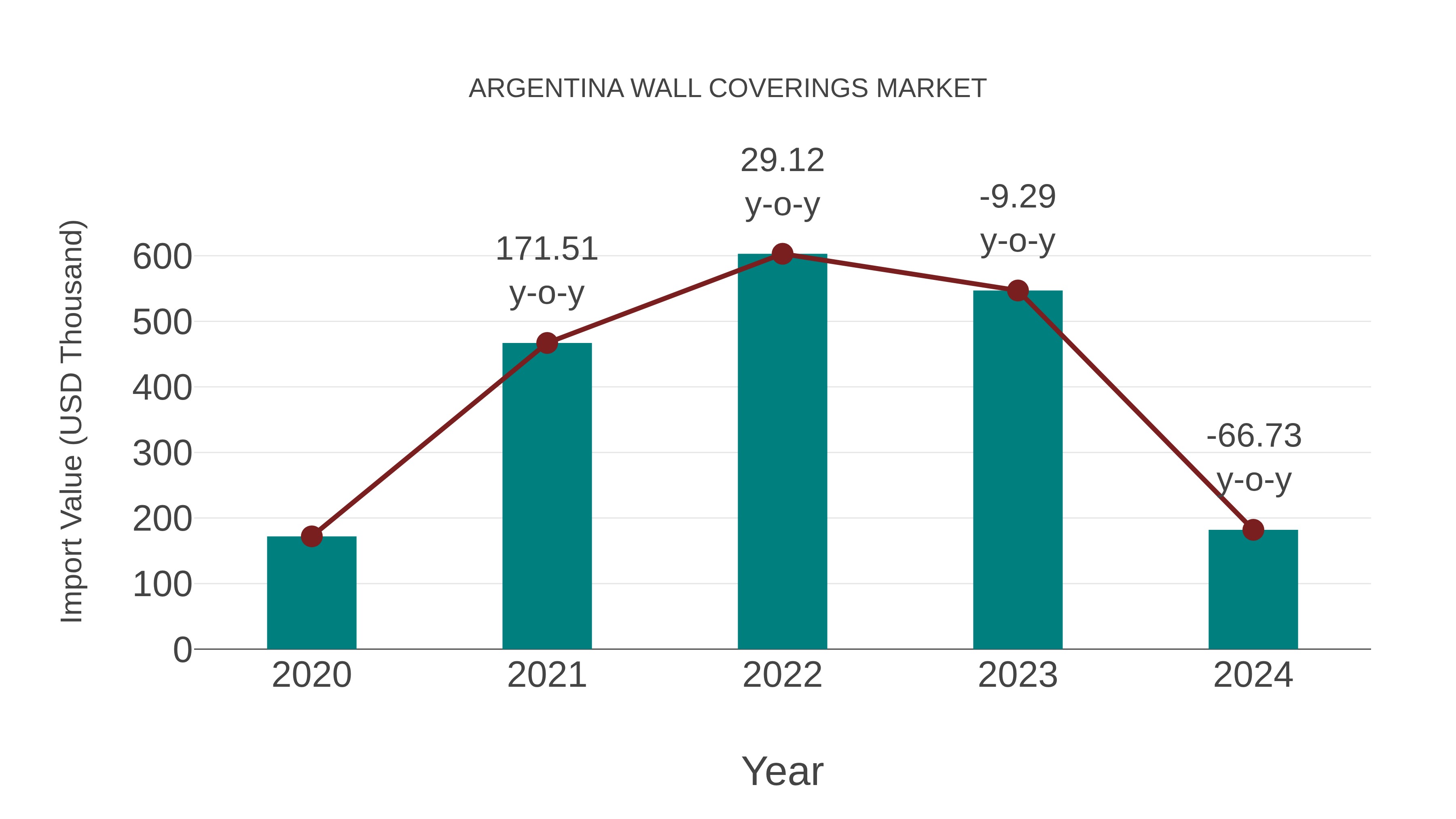  Argentina Wall Coverings Market: Import Trend Analysis
