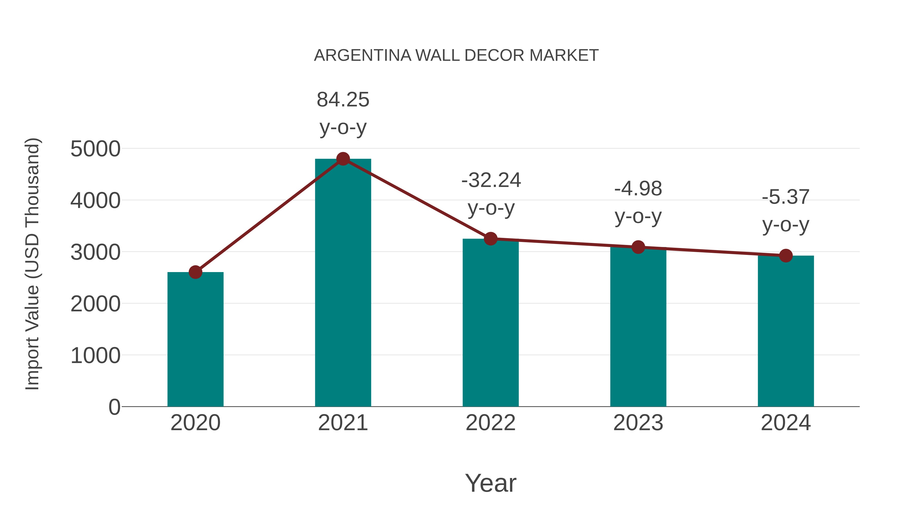  Argentina Wall Decor Market: Import Trend Analysis