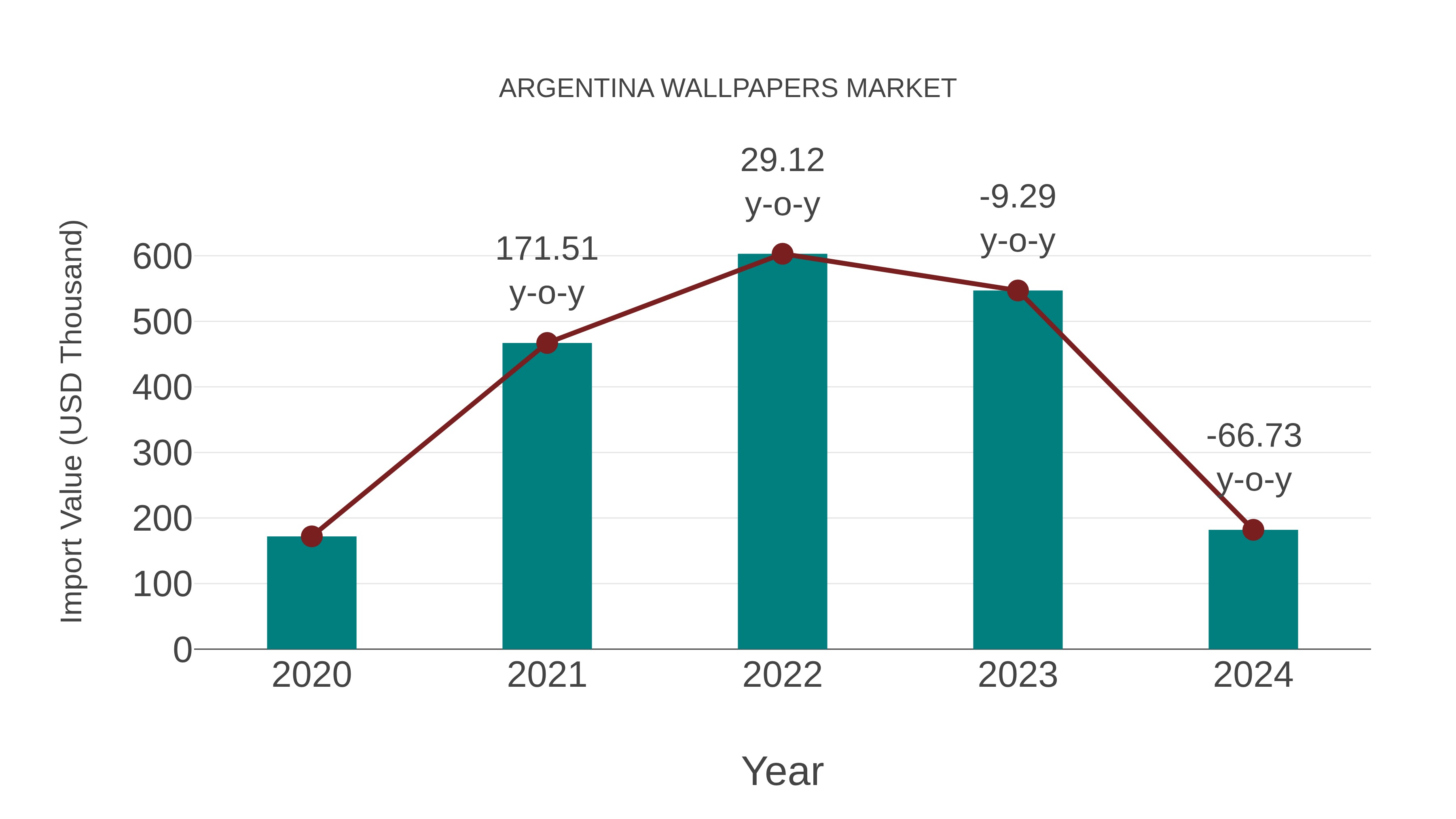  Argentina Wallpapers Market: Import Trend Analysis