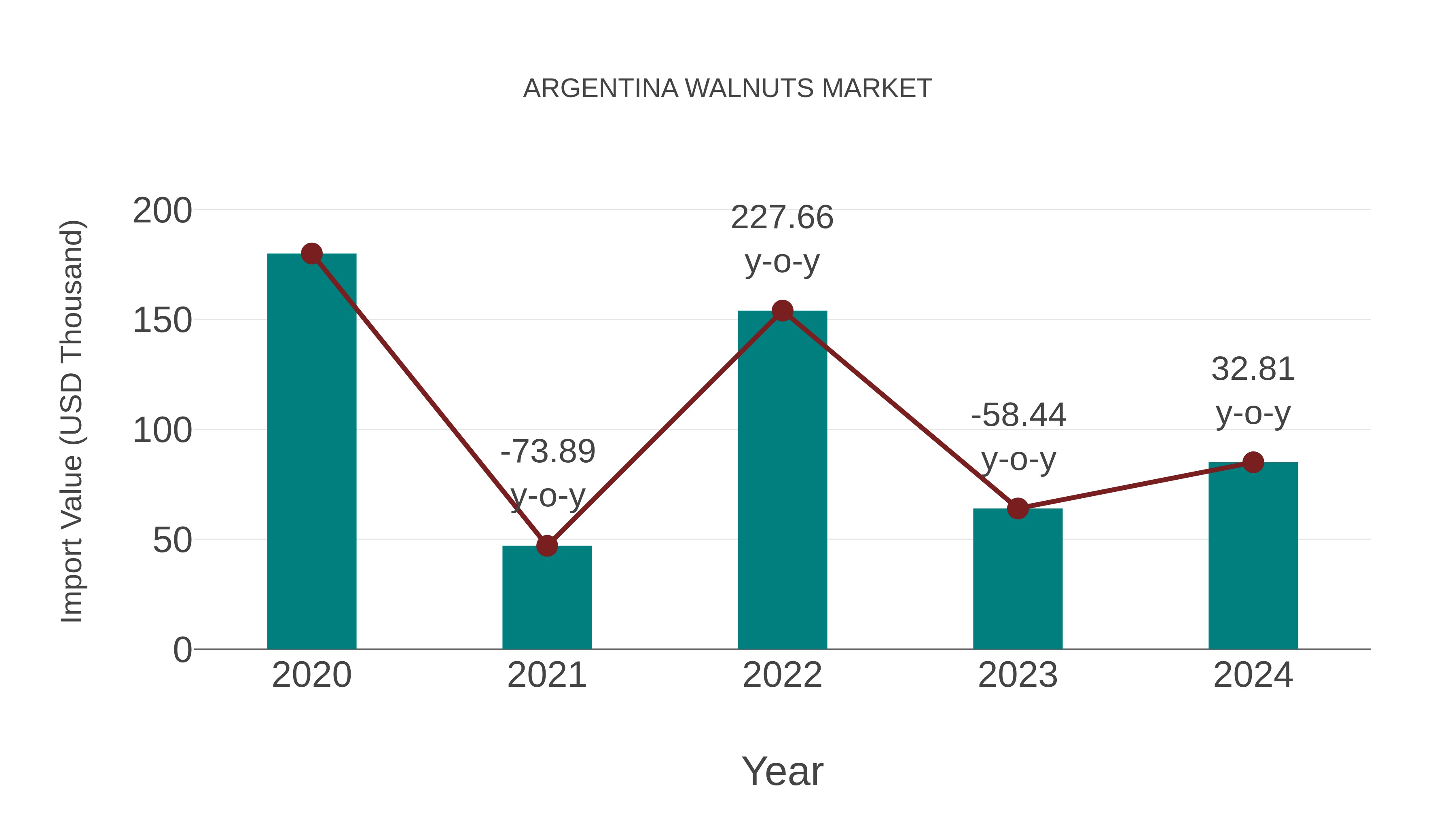  Argentina Walnuts Market: Import Trend Analysis
