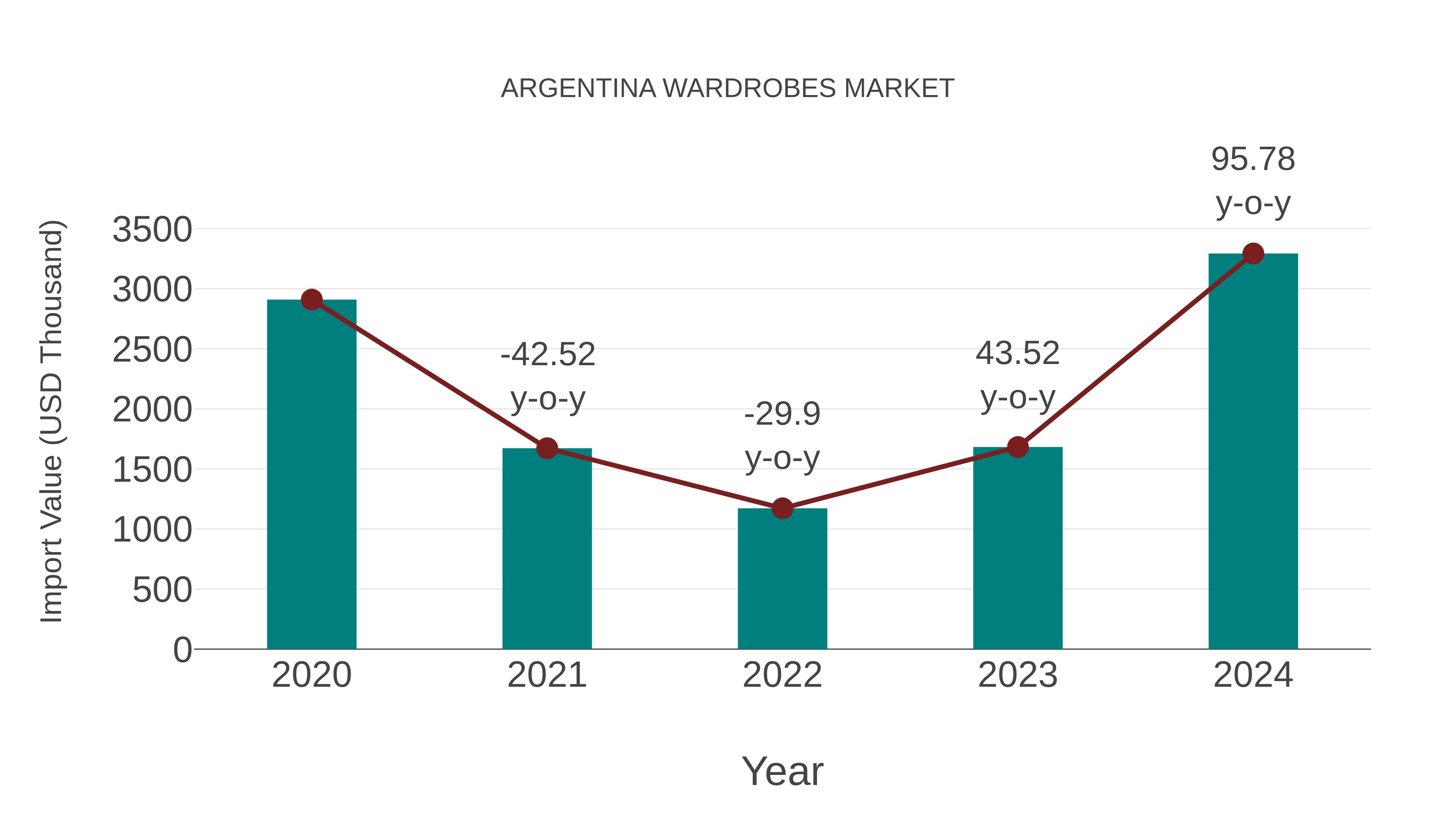  Argentina Wardrobes Market: Import Trend Analysis