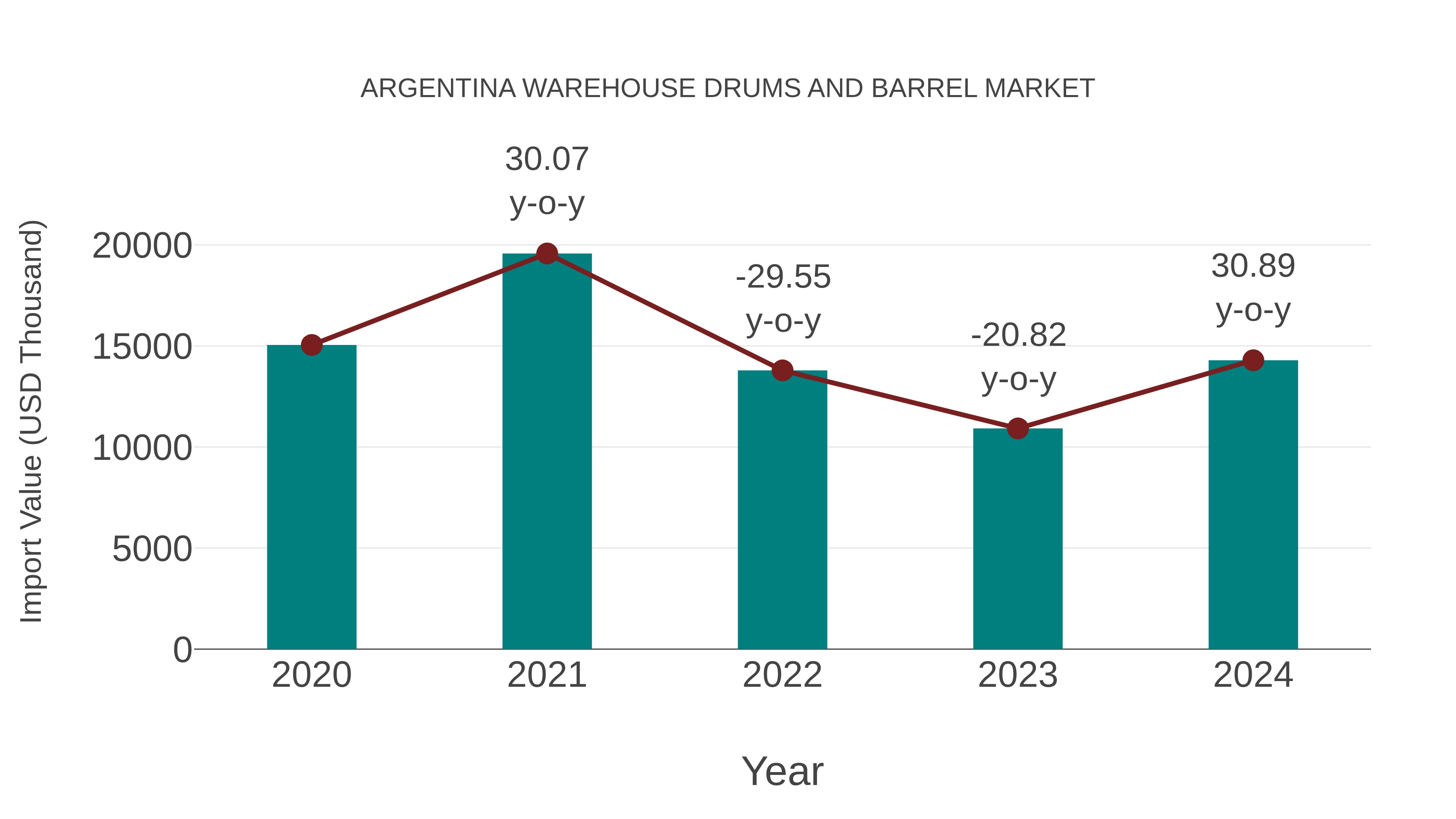 Argentina Warehouse Drums and Barrel Market: Import Trend Analysis
