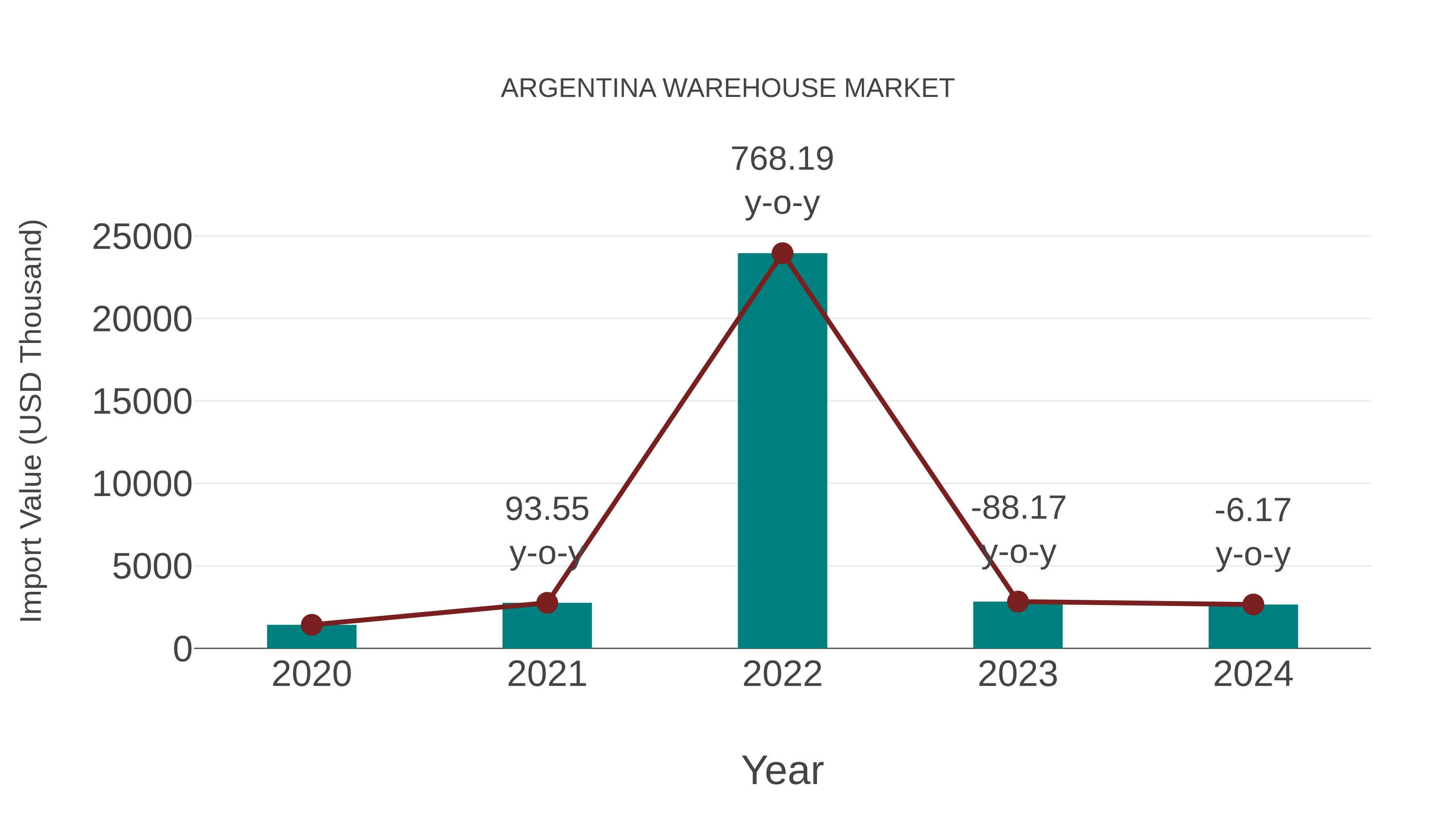  Argentina Warehouse Market: Import Trend Analysis