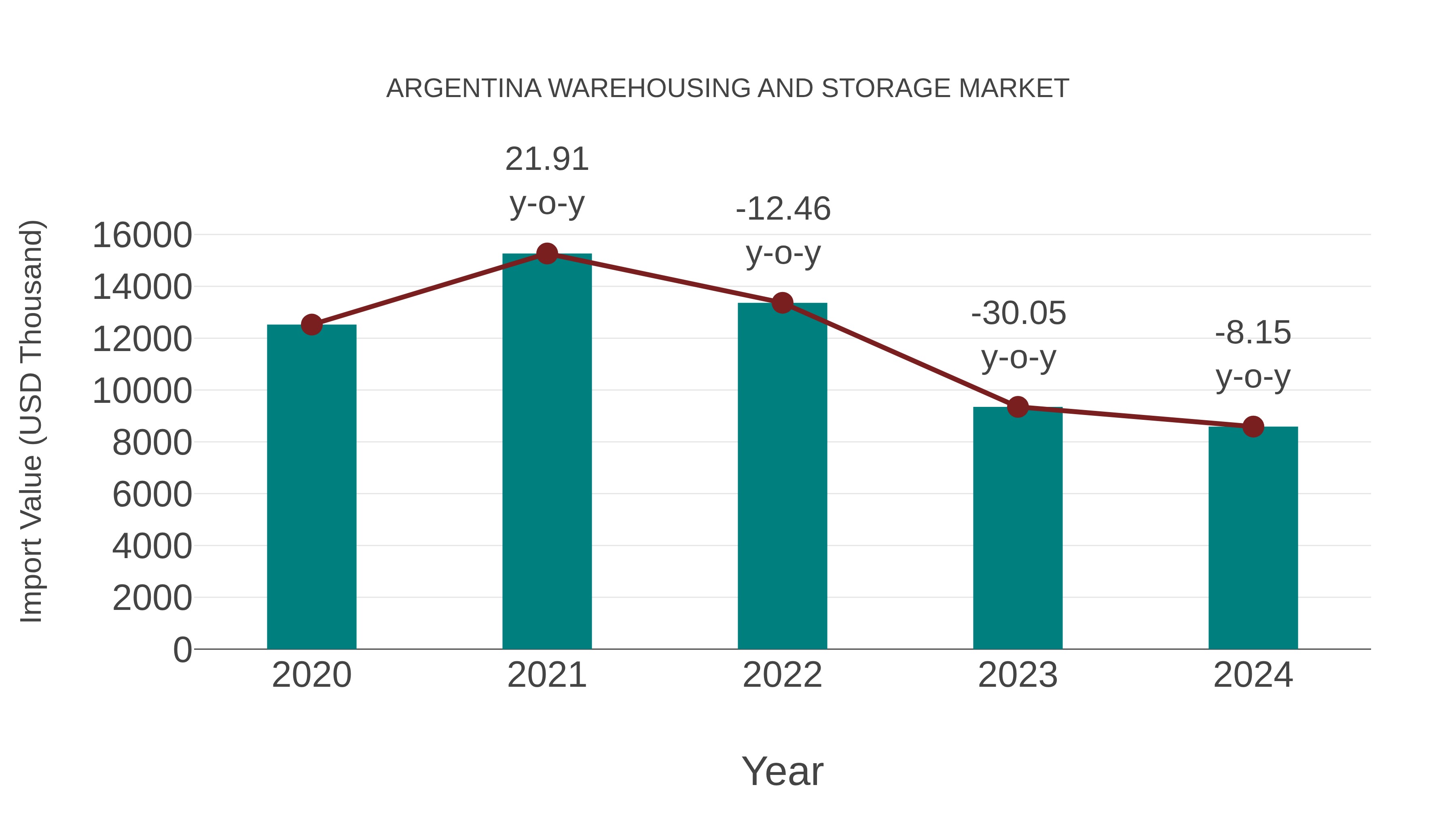 Argentina Warehousing and Storage Market: Import Trend Analysis