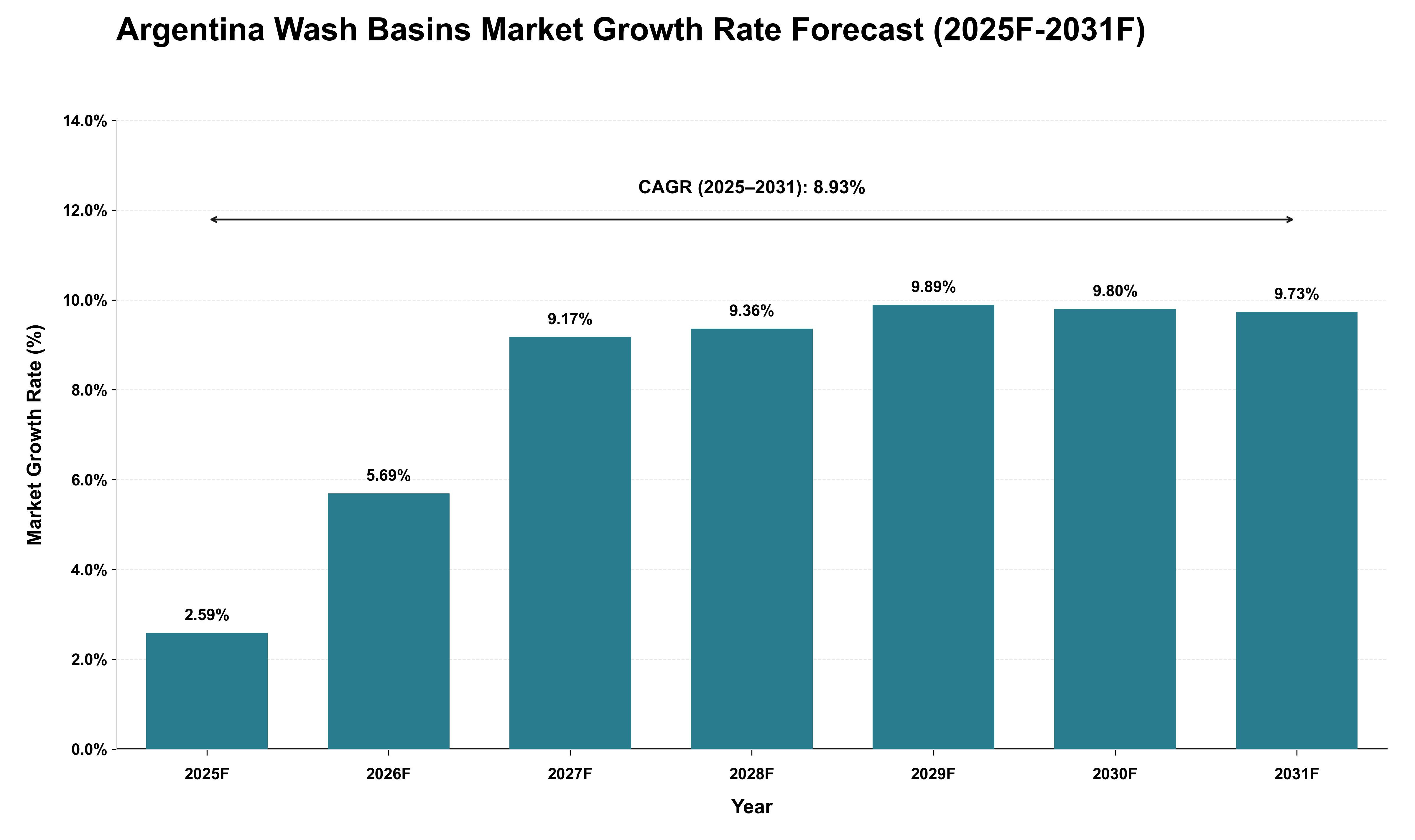 Argentina Wash Basins Market Growth Rate Analysis (2025 - 2031)