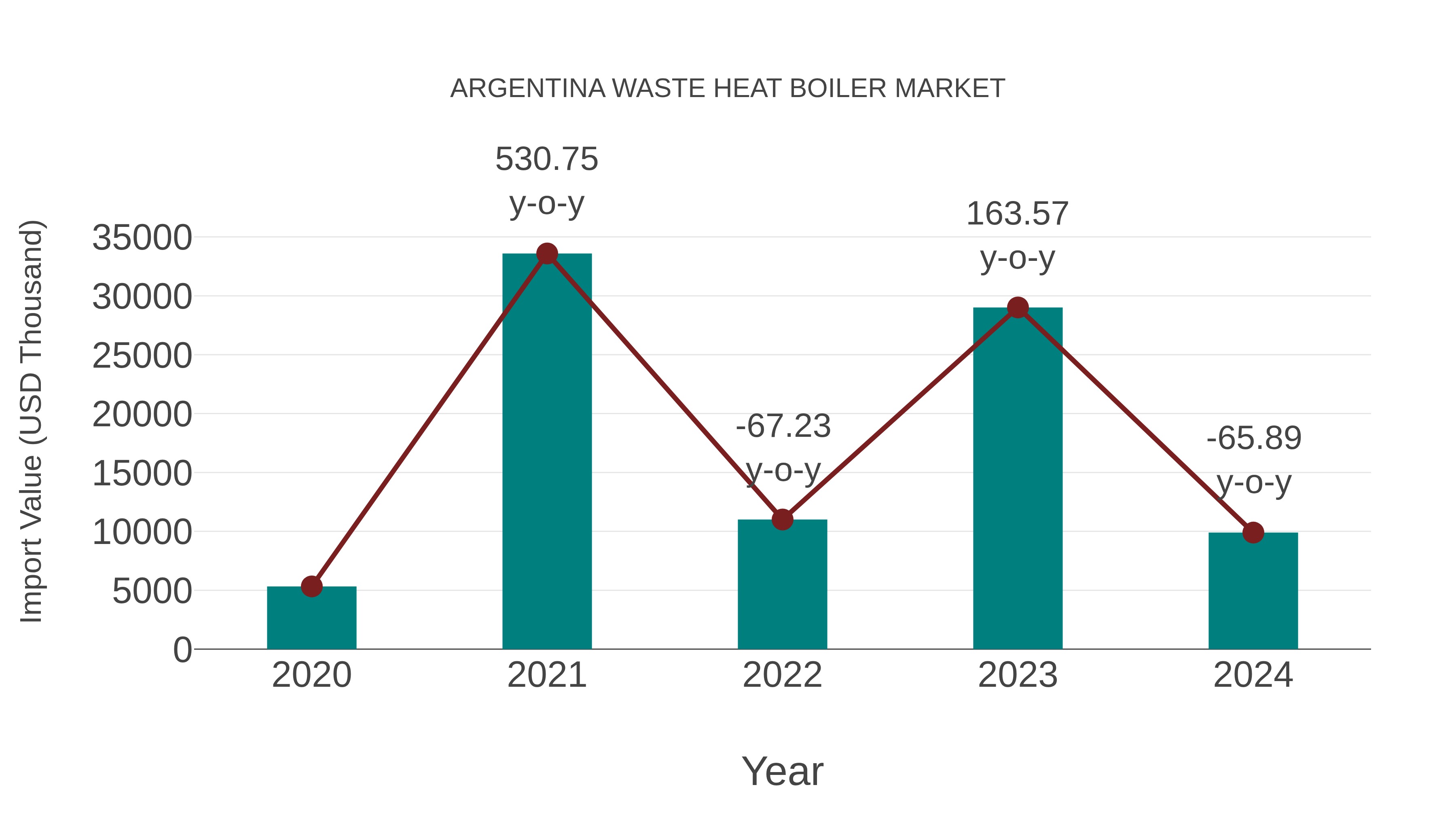  Argentina Waste Heat Boiler Market: Import Trend Analysis