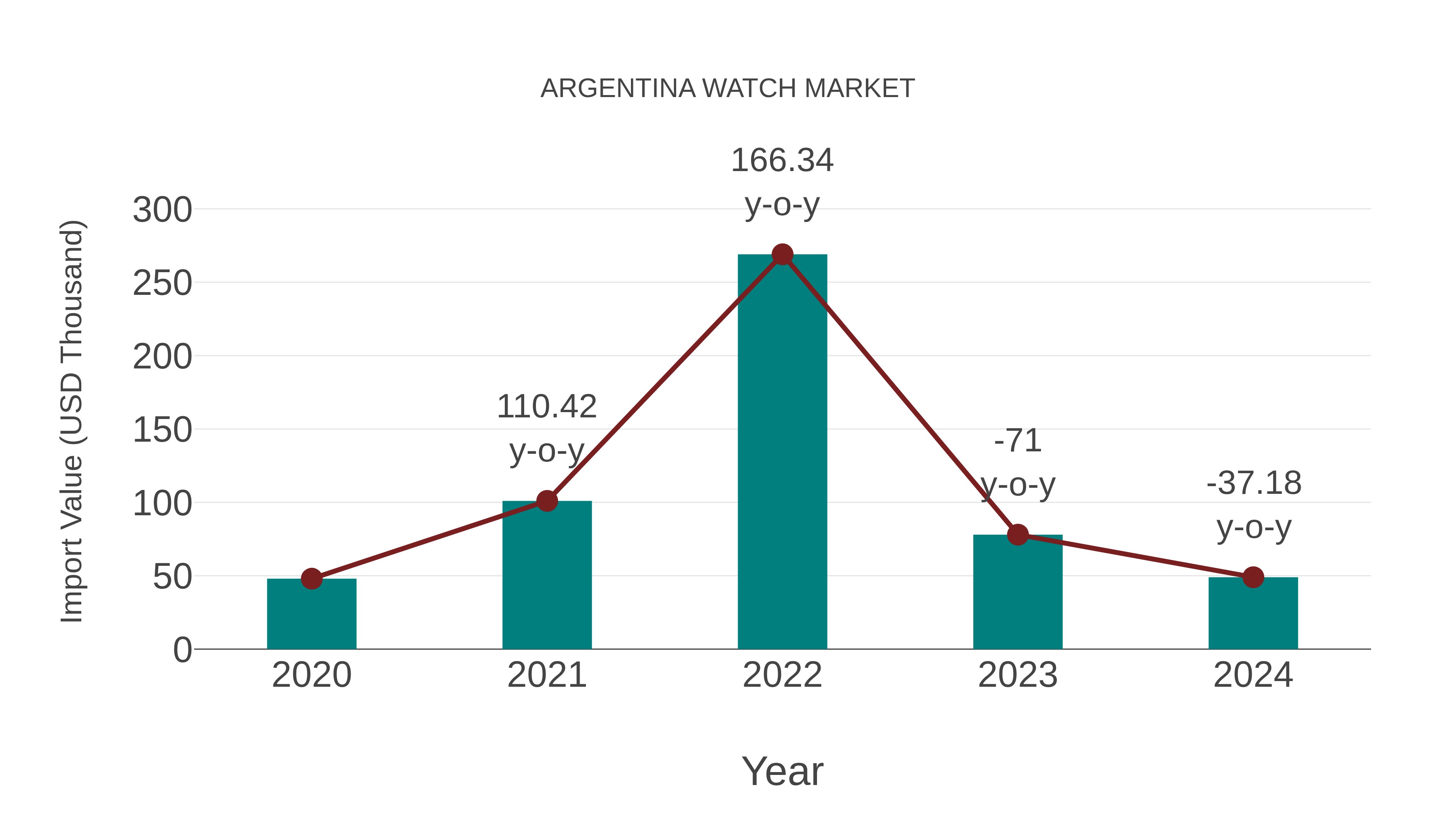  Argentina Watch Market: Import Trend Analysis