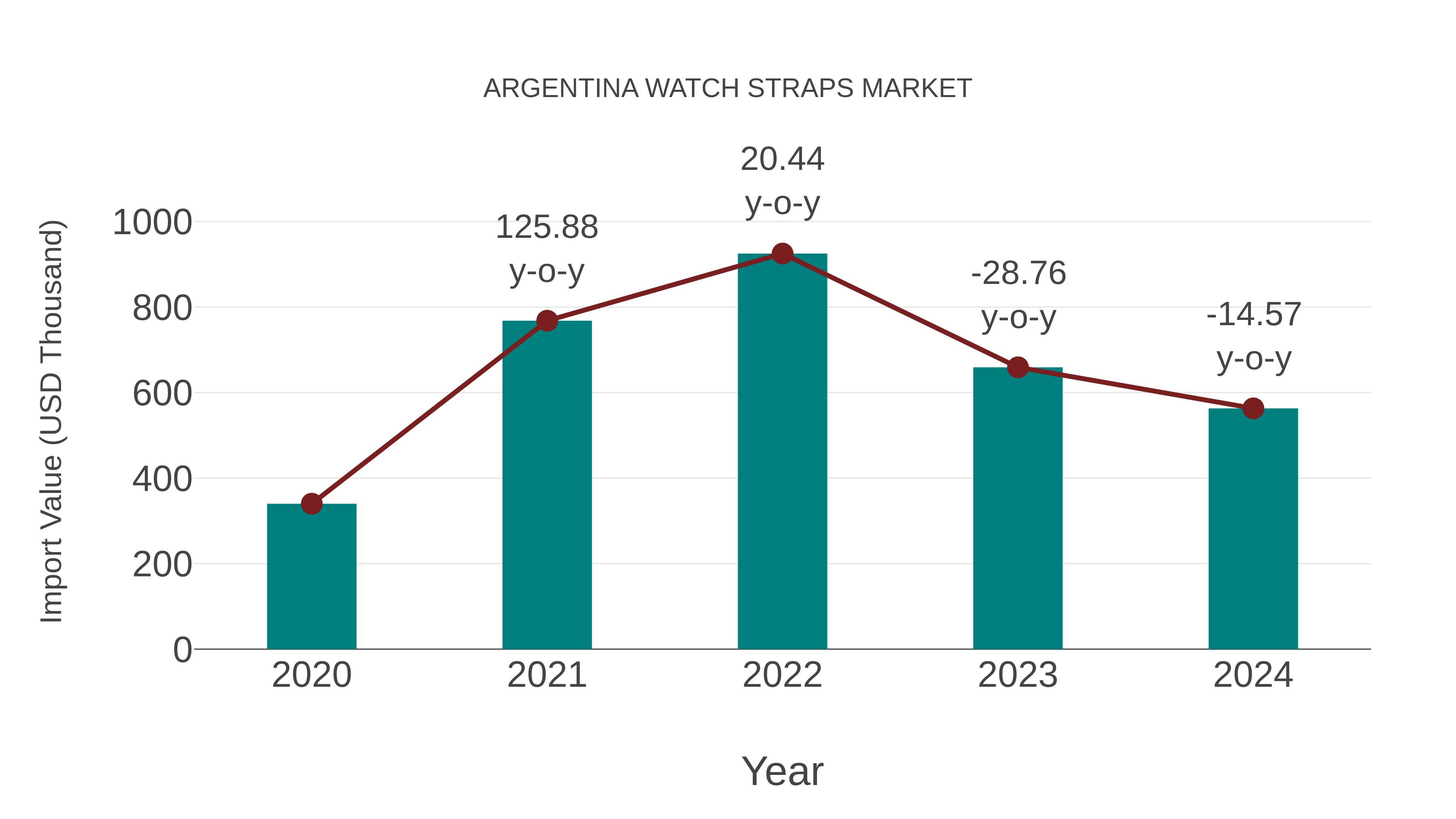  Argentina Watch Straps Market: Import Trend Analysis