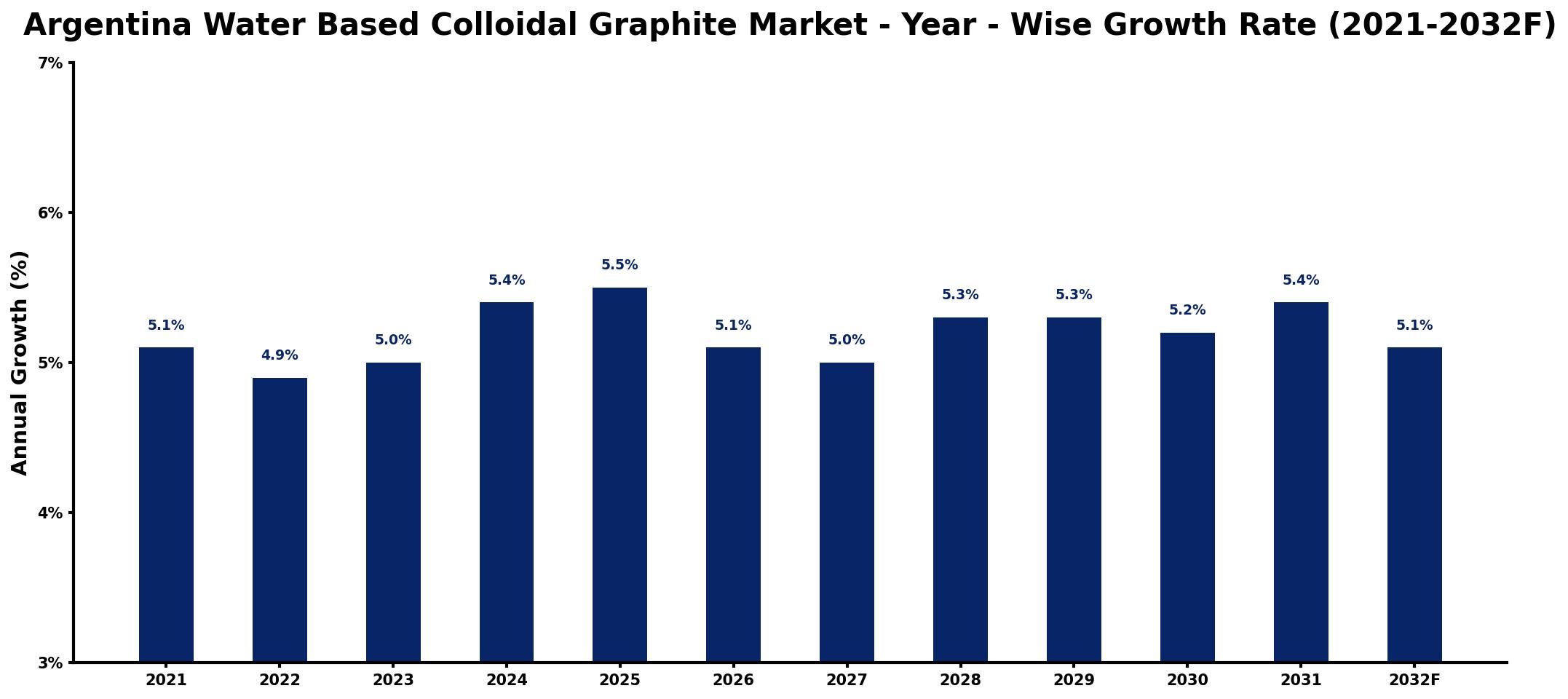Argentina Water Based Colloidal Graphite Market Year-wise Growth Rate and Key Drivers