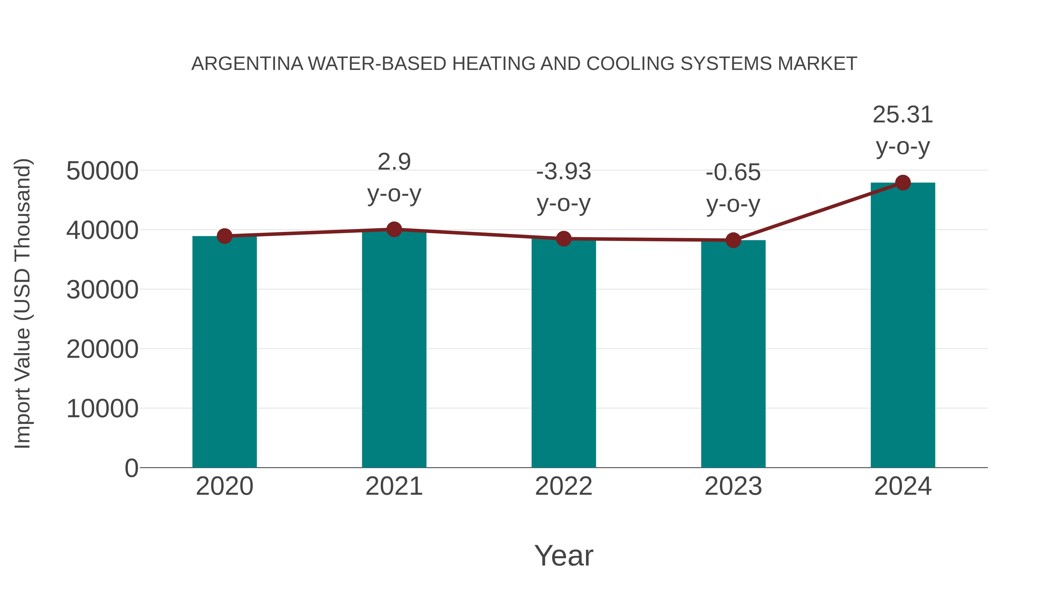  Argentina Water-based Heating and Cooling Systems Market: Import Trend Analysis