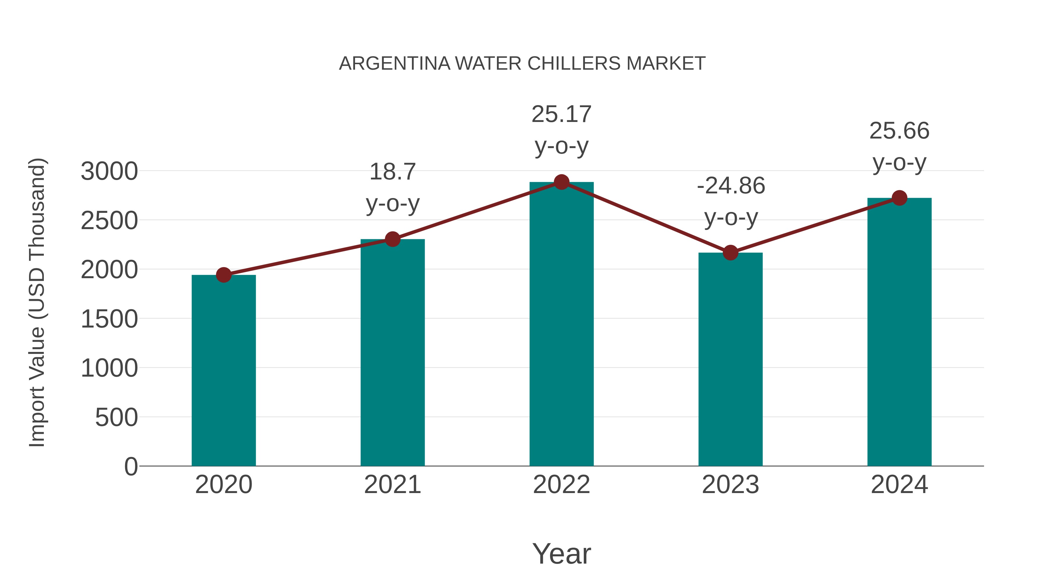 Argentina Water Chillers Market: Import Trend Analysis