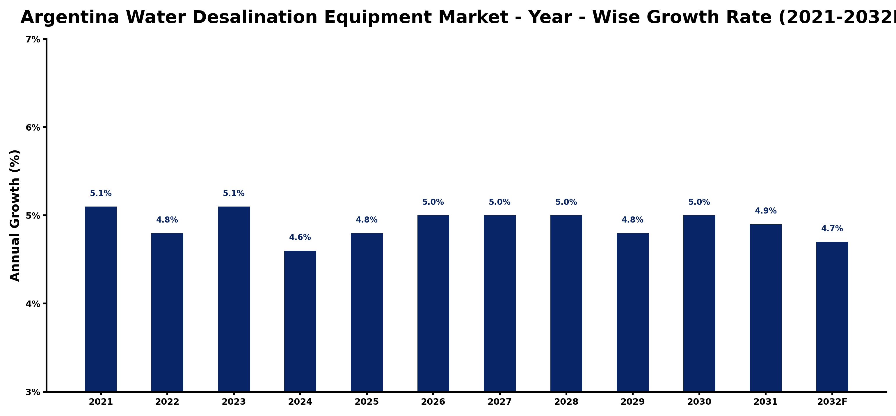 Argentina Water Desalination Equipment Market Year-wise Growth Rate and Key Drivers