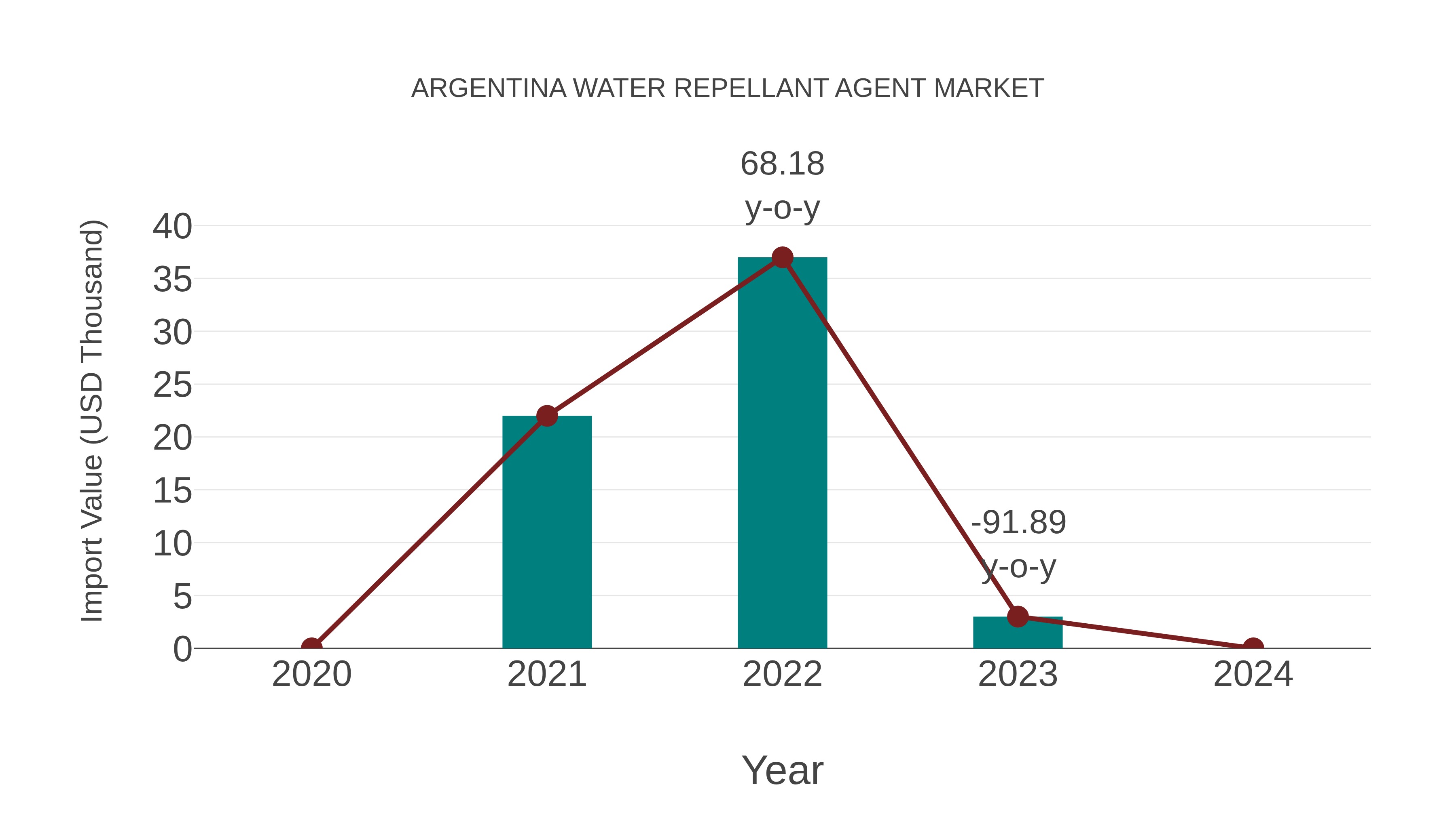 Argentina Water Repellant Agent Market: Import Trend Analysis