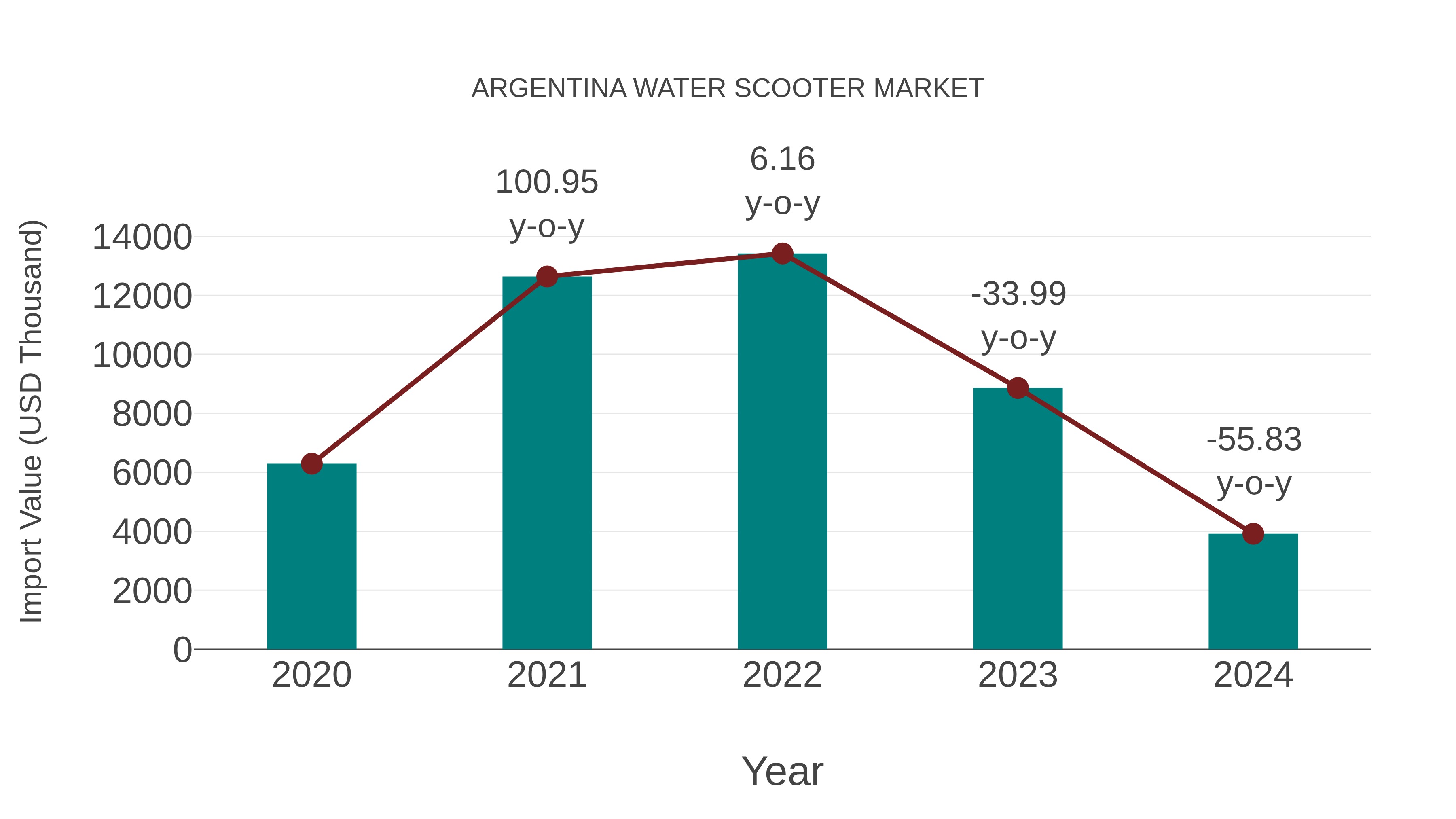 Argentina Water Scooter Market: Import Trend Analysis
