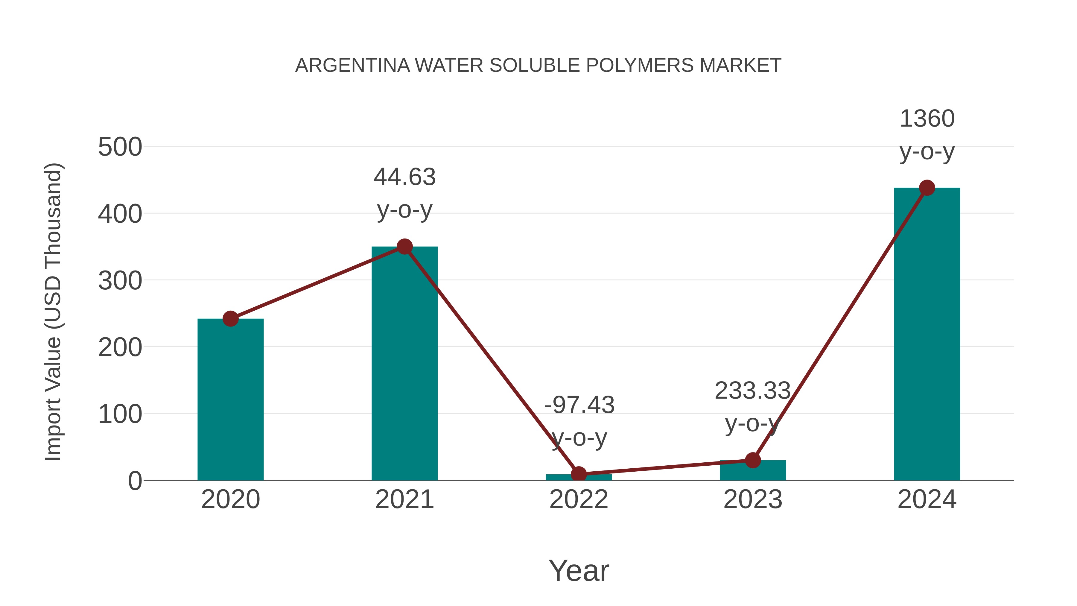  Argentina Water Soluble Polymers Market: Import Trend Analysis
