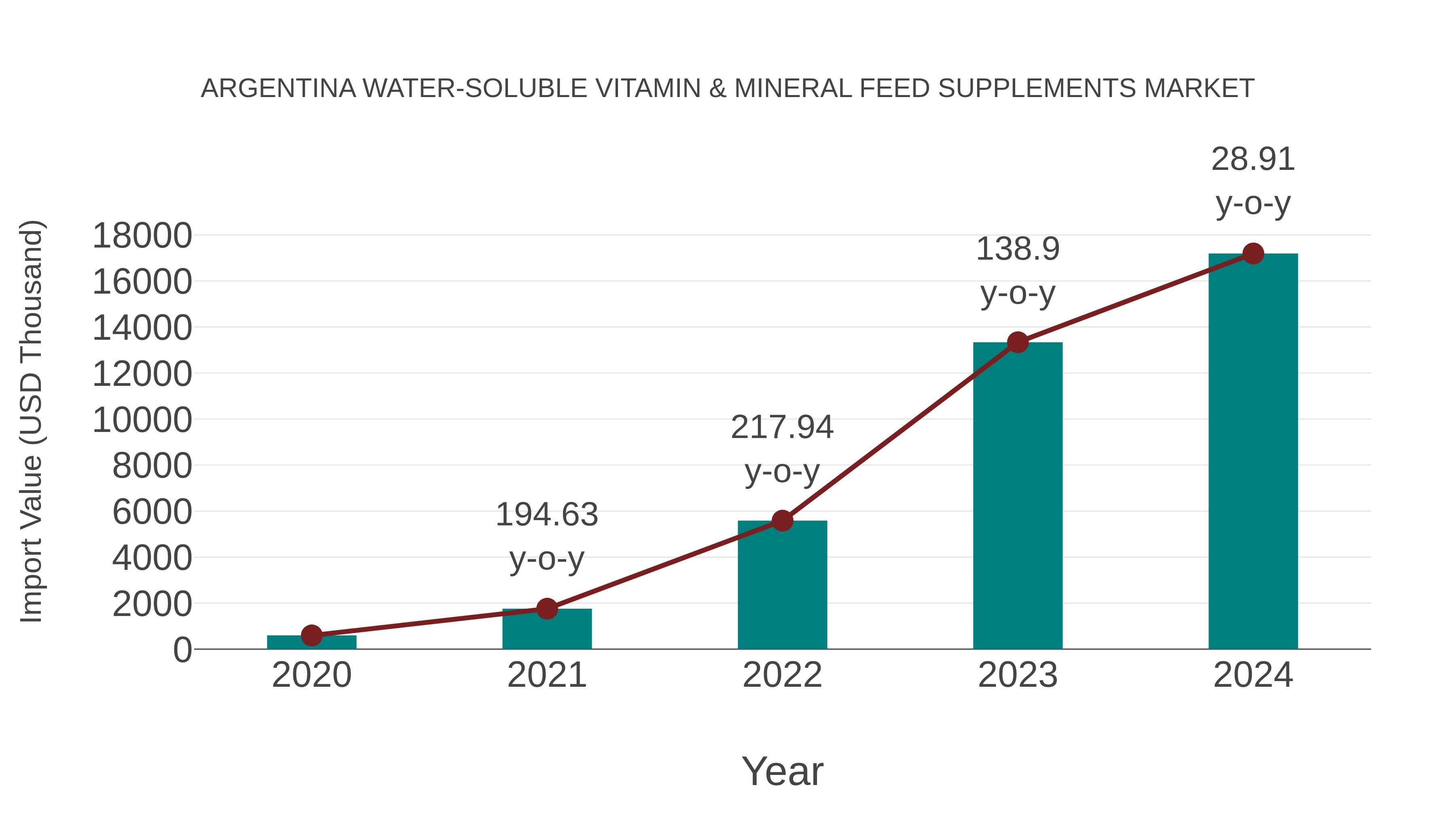 Argentina Water-soluble Vitamin & Mineral Feed Supplements Market: Import Trend Analysis