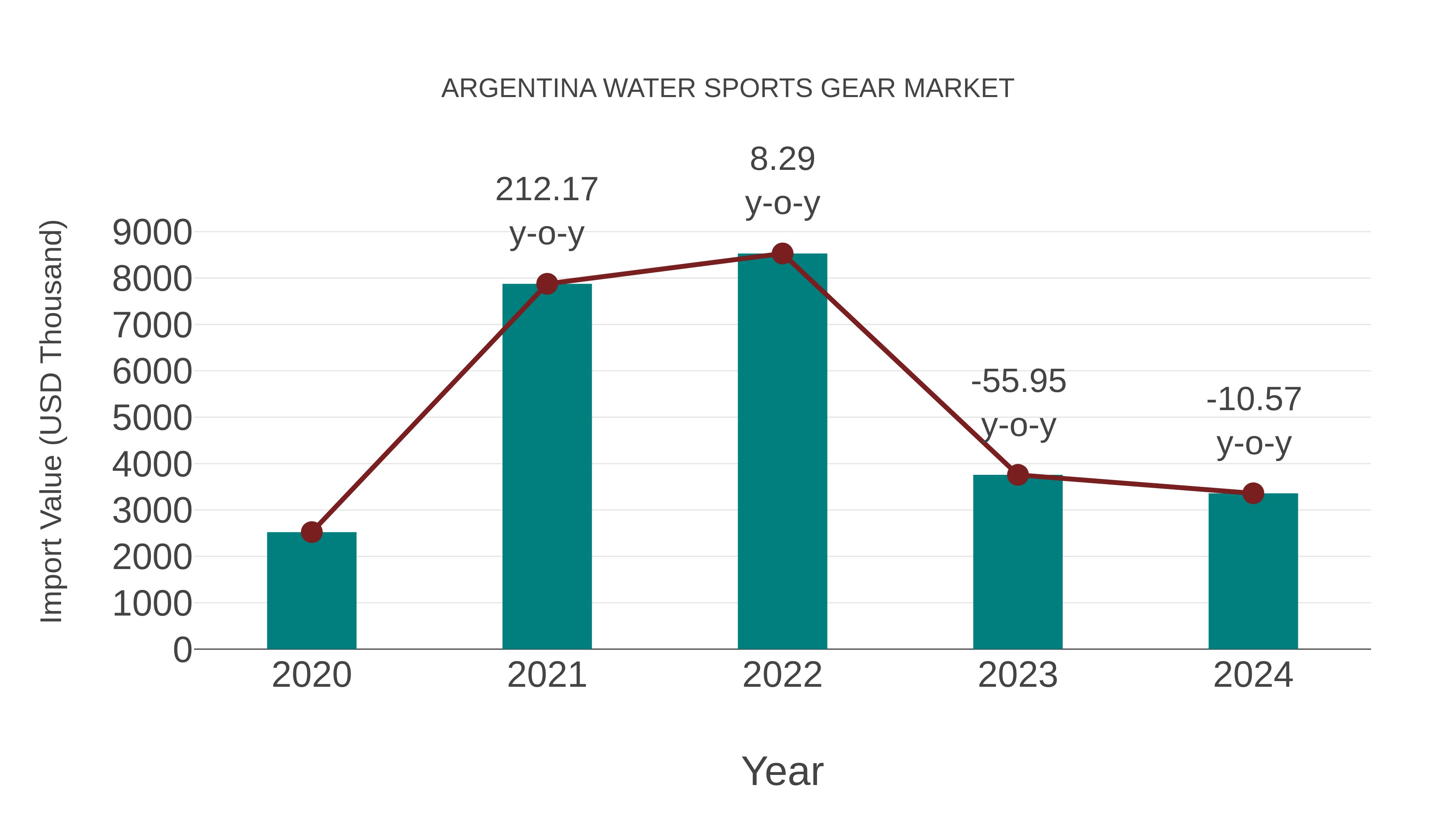 Argentina Water Sports Gear Market: Import Trend Analysis
