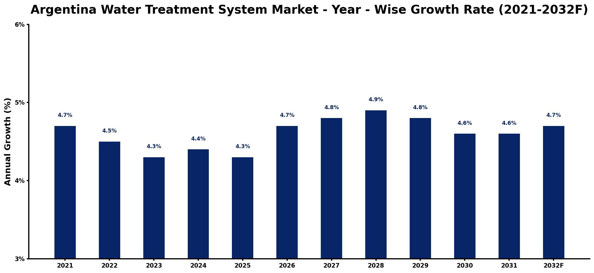 Argentina Water Treatment System Market Year-wise Growth Rate and Key Drivers