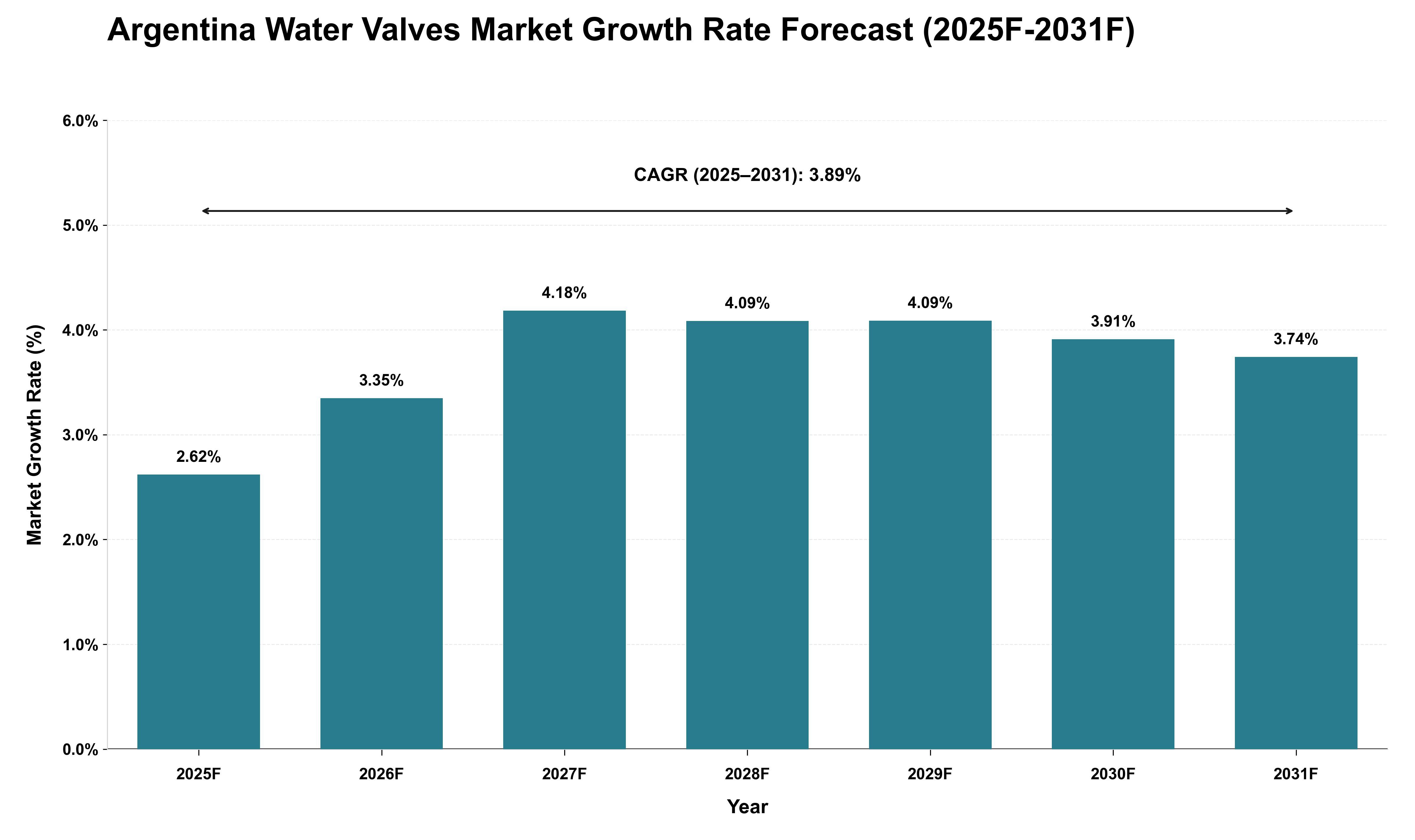 Argentina Water Valves Market Growth Rate Analysis (2025 - 2031)