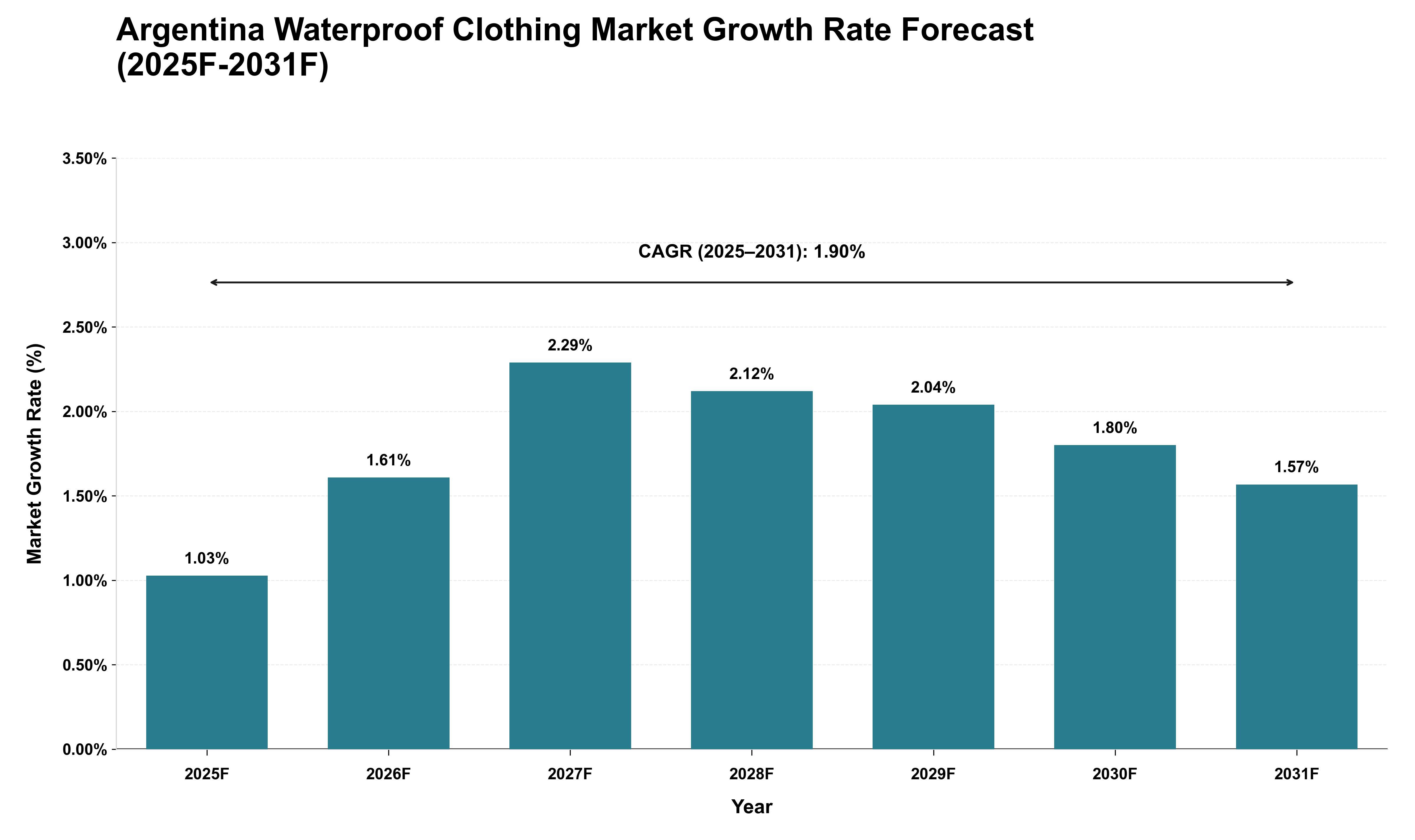 Argentina Waterproof Clothing Market Growth Rate Analysis (2025 - 2031)
