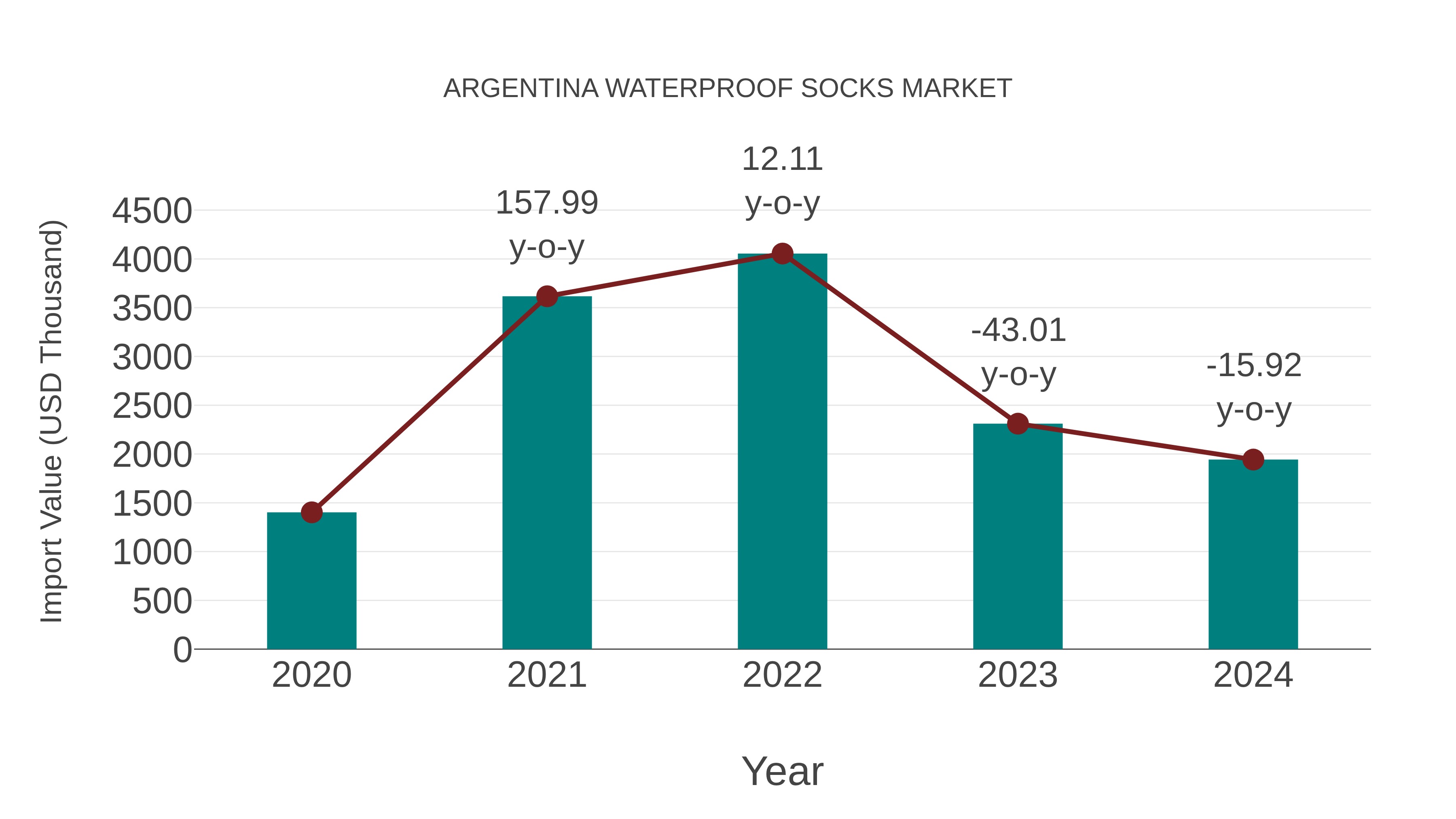 Argentina Waterproof Socks Market: Import Trend Analysis