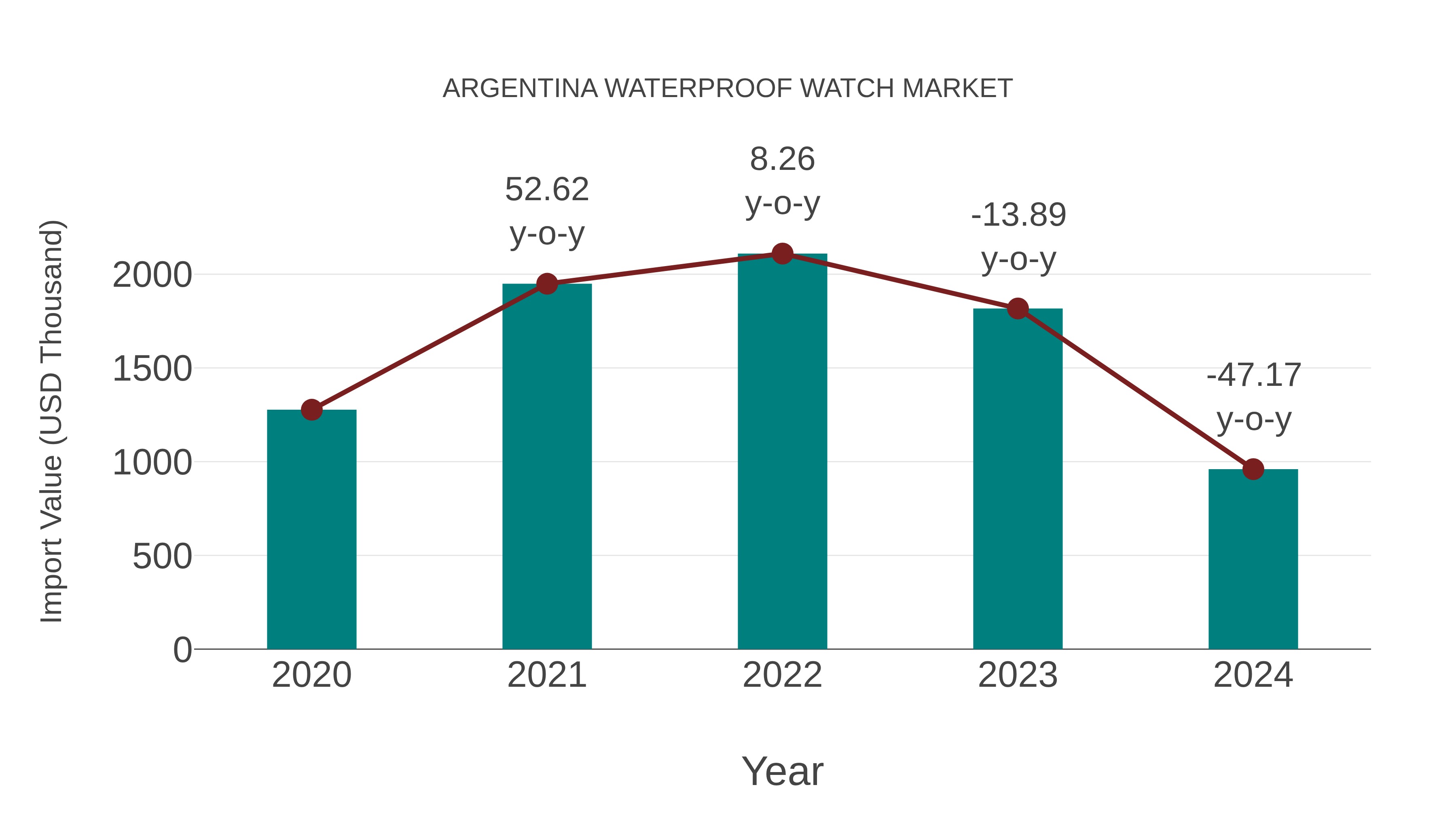  Argentina Waterproof Watch Market: Import Trend Analysis