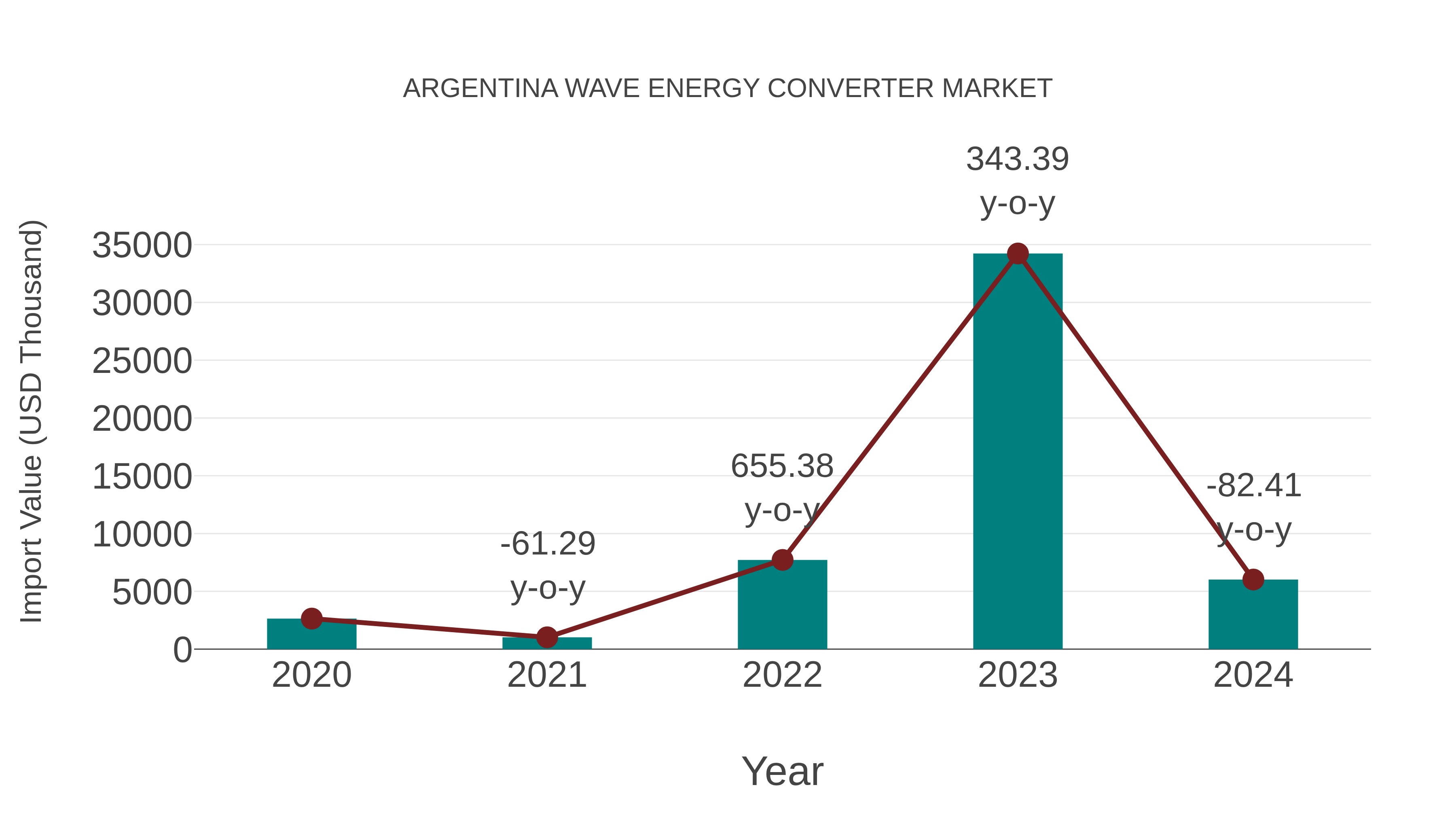 Argentina Wave Energy Converter Market: Import Trend Analysis