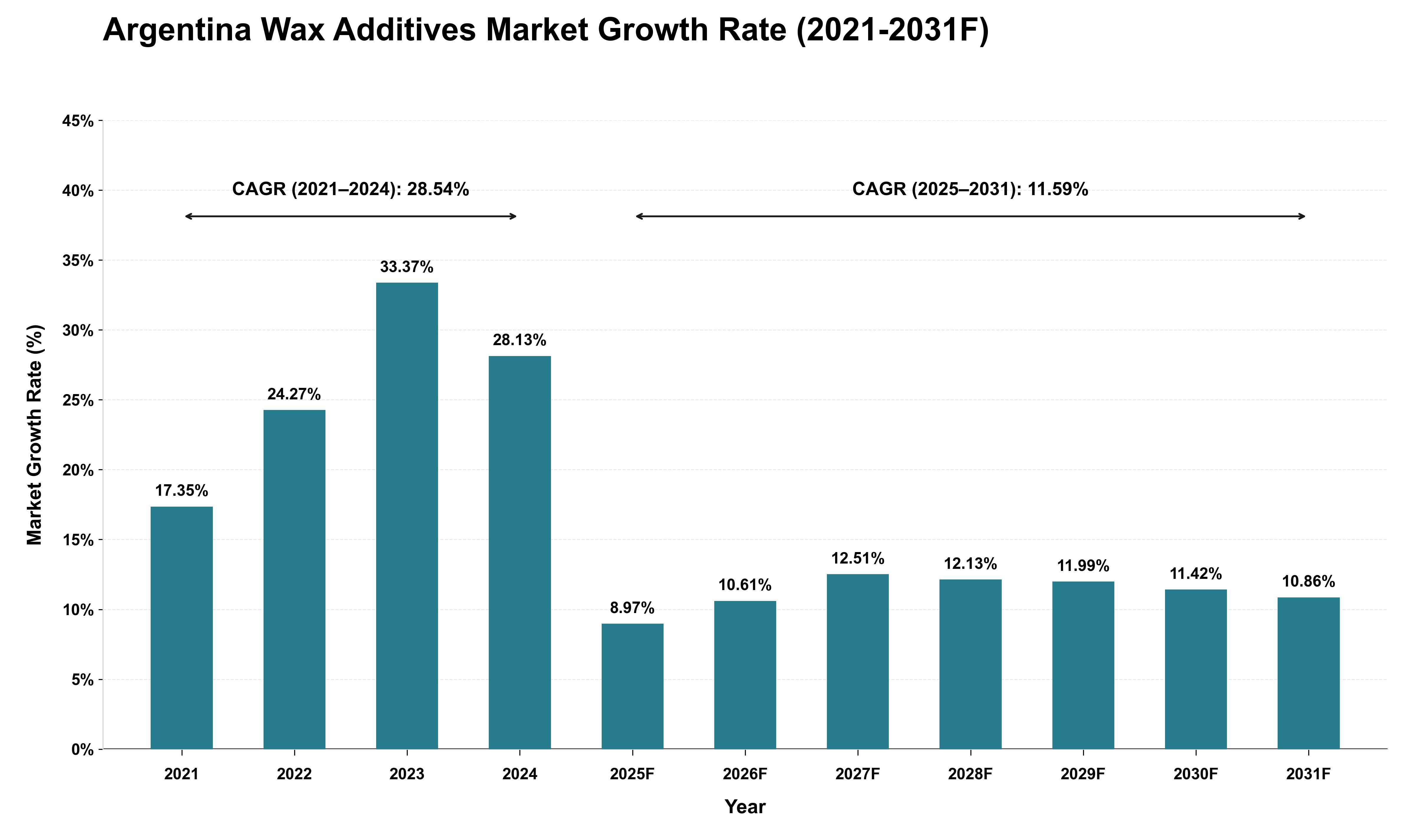 Argentina Wax Additives Market Growth Rate Analysis (2021 - 2031)