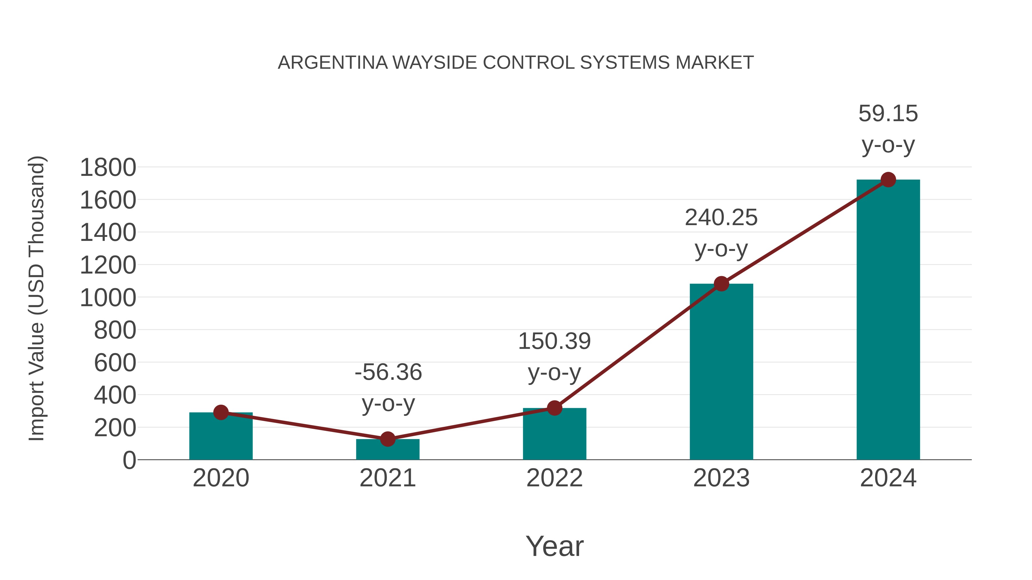 Argentina Wayside Control Systems Market: Import Trend Analysis