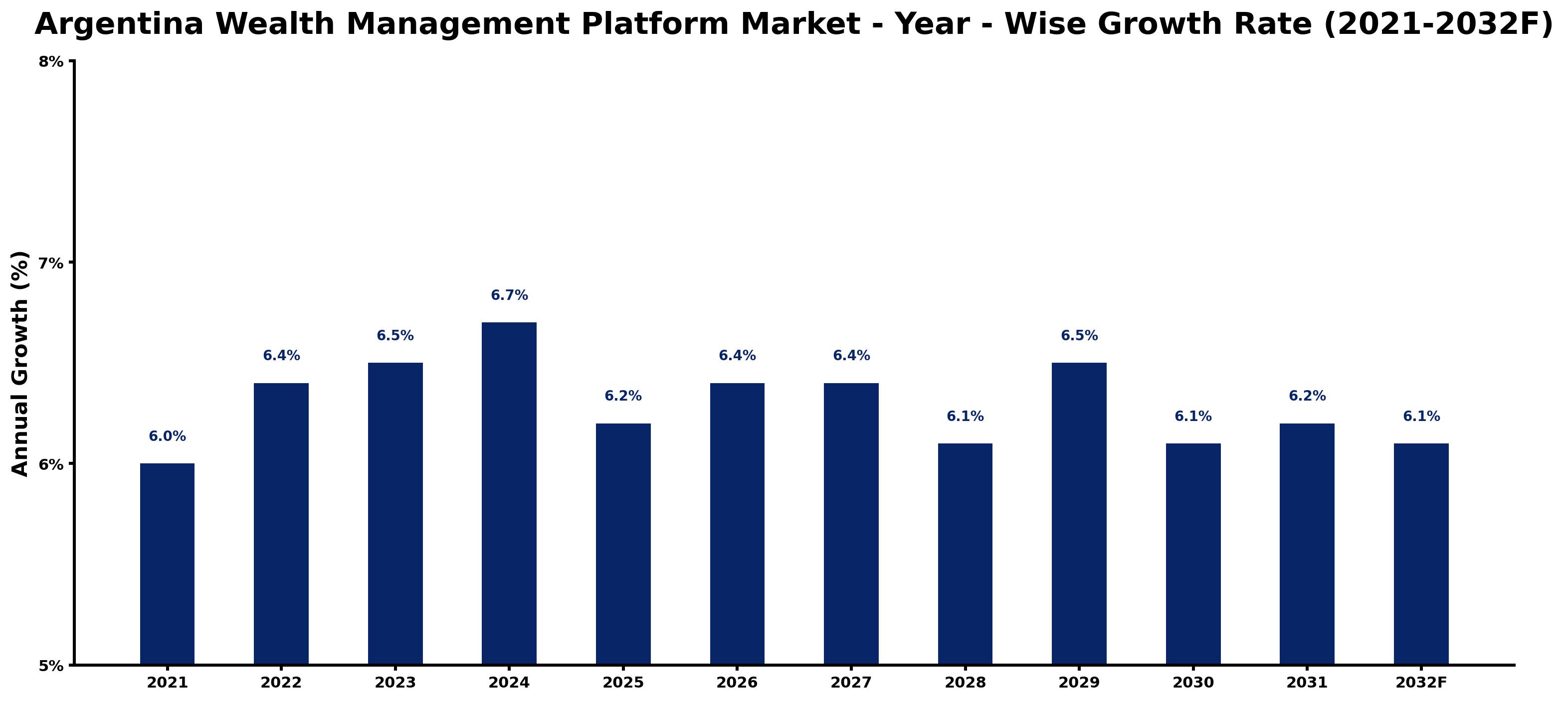 Argentina Wealth Management Platform Market Year-wise Growth Rate and Key Drivers