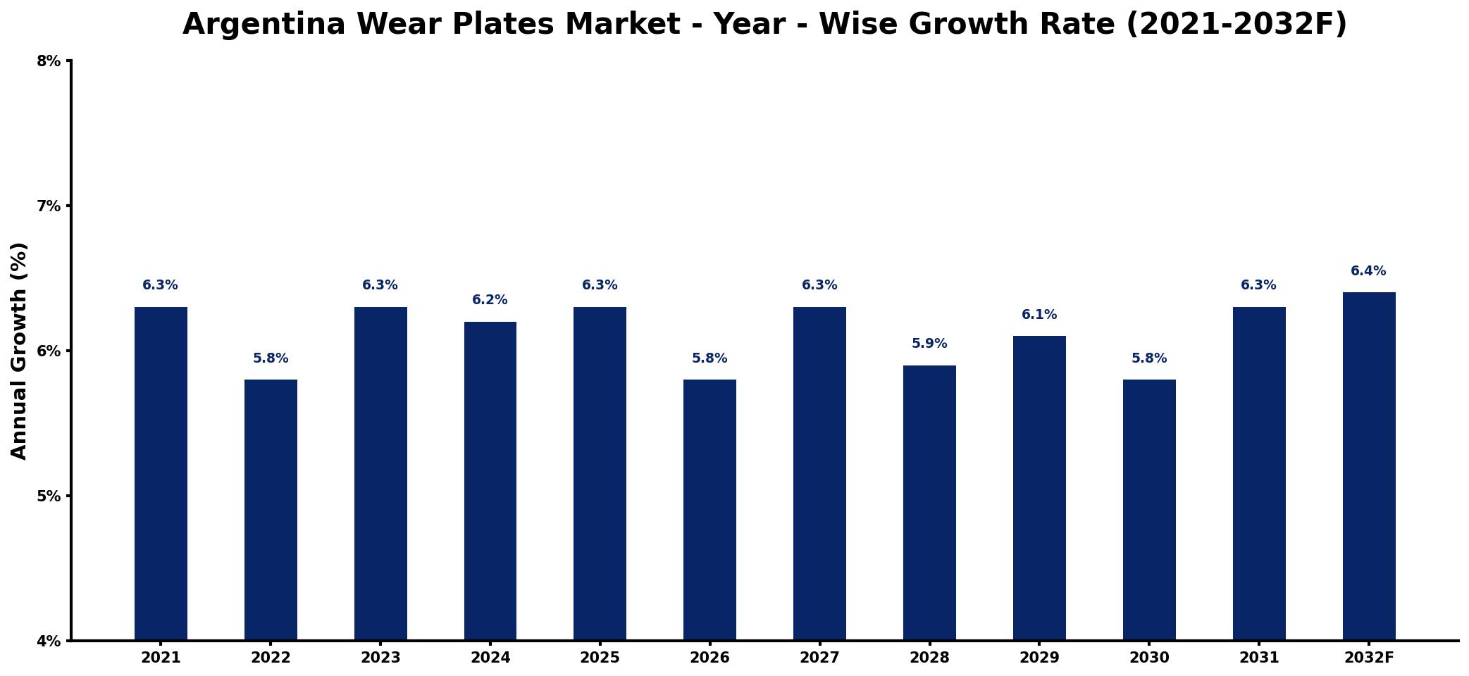 Argentina Wear Plates Market Year-wise Growth Rate and Key Drivers