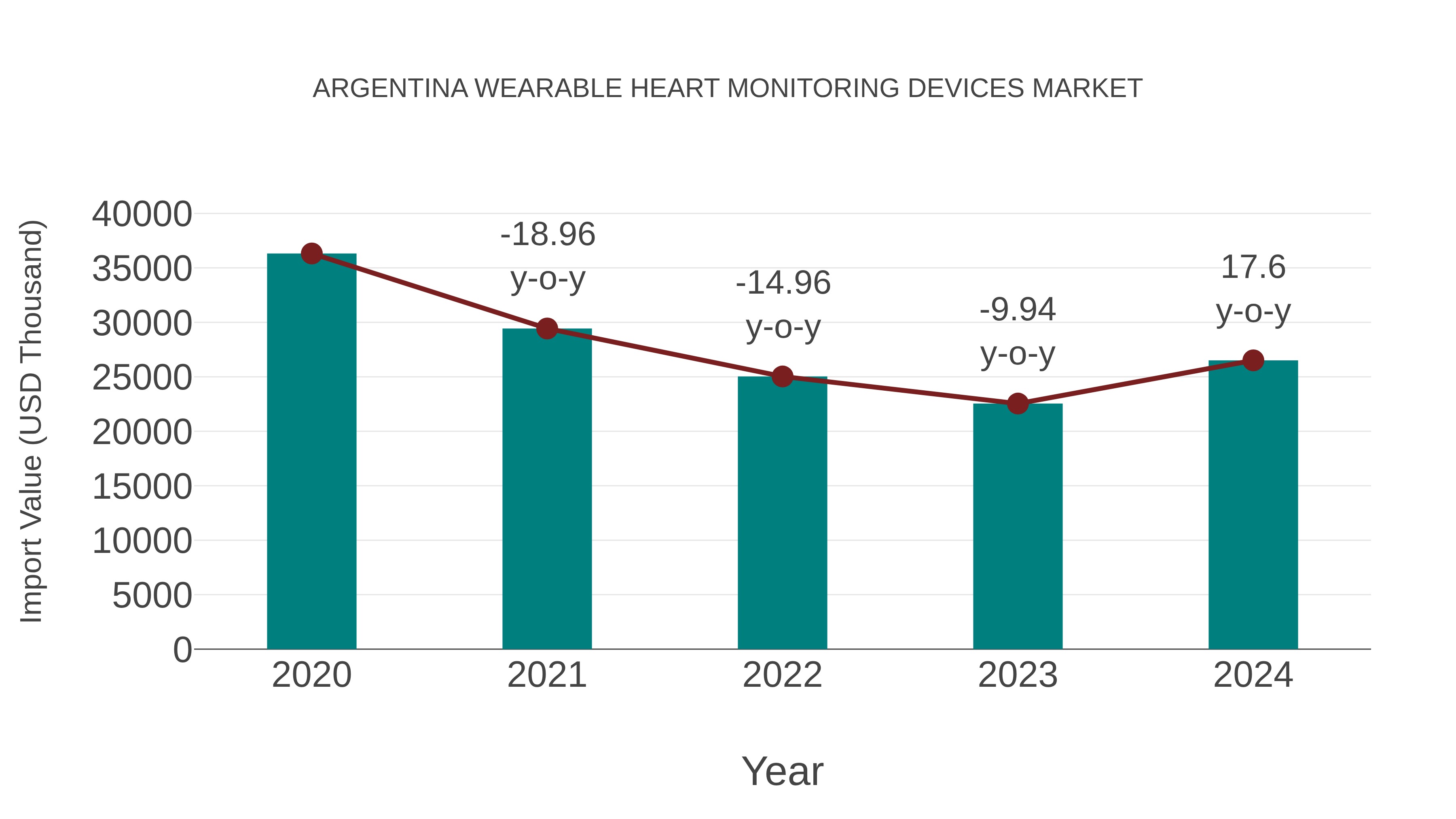 Argentina Wearable Heart Monitoring Devices Market: Import Trend Analysis