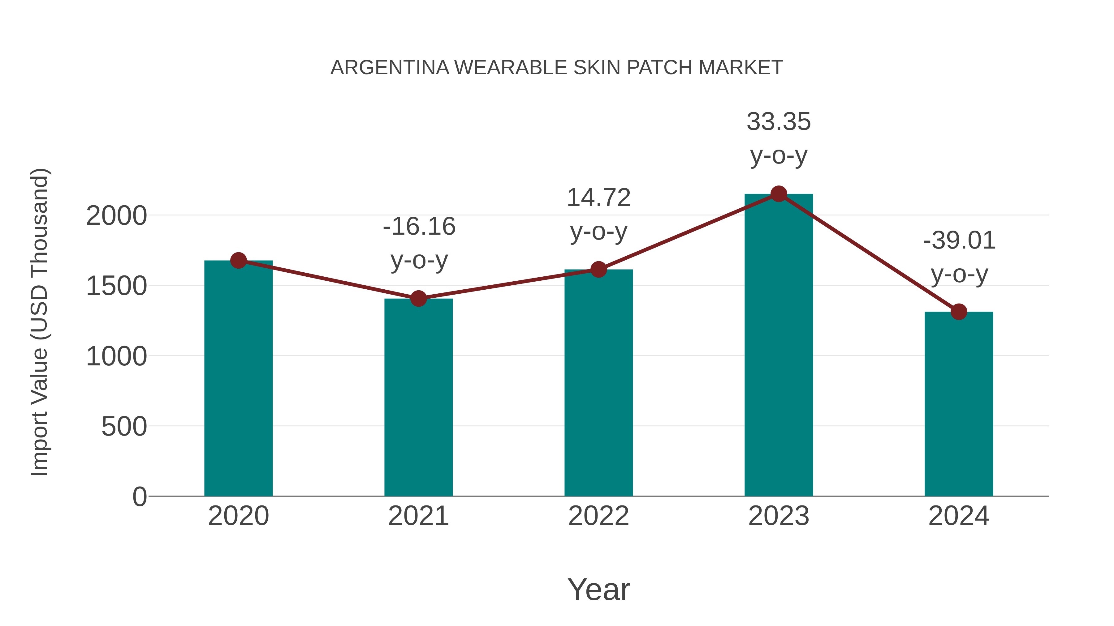  Argentina Wearable Skin Patch Market: Import Trend Analysis