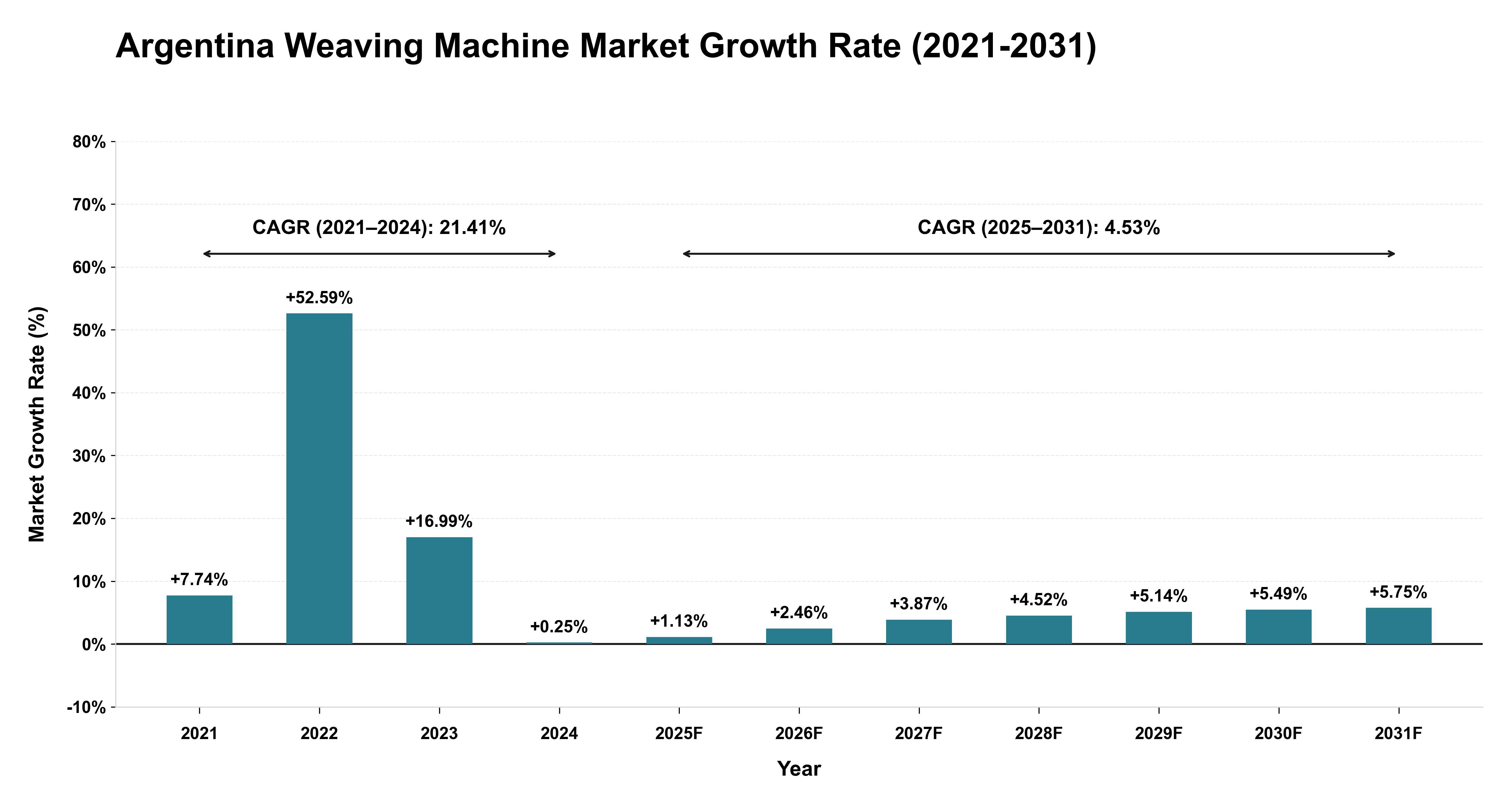 Argentina Weaving Machine Market Growth Rate Analysis (2021-2031)