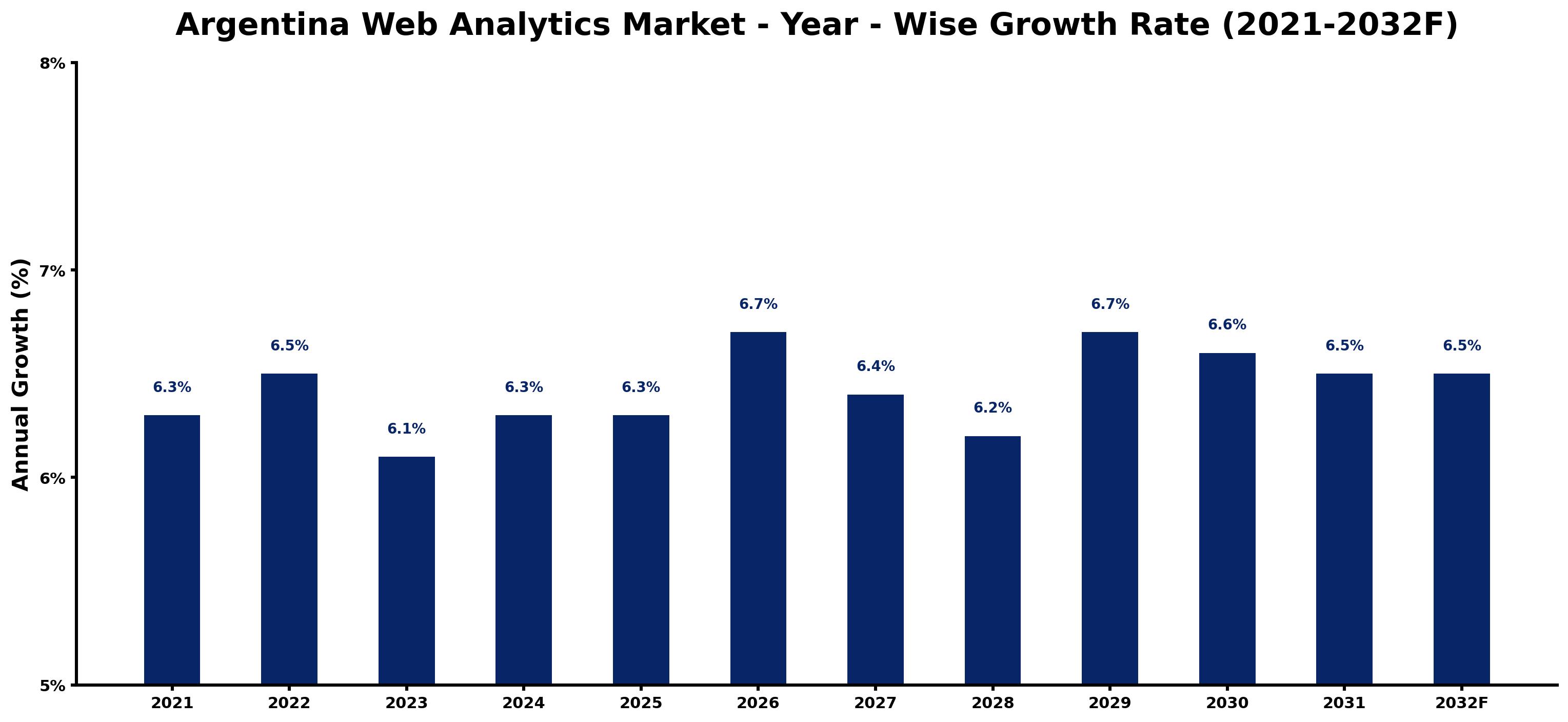Argentina Web Analytics Market Year-wise Growth Rate and Key Drivers