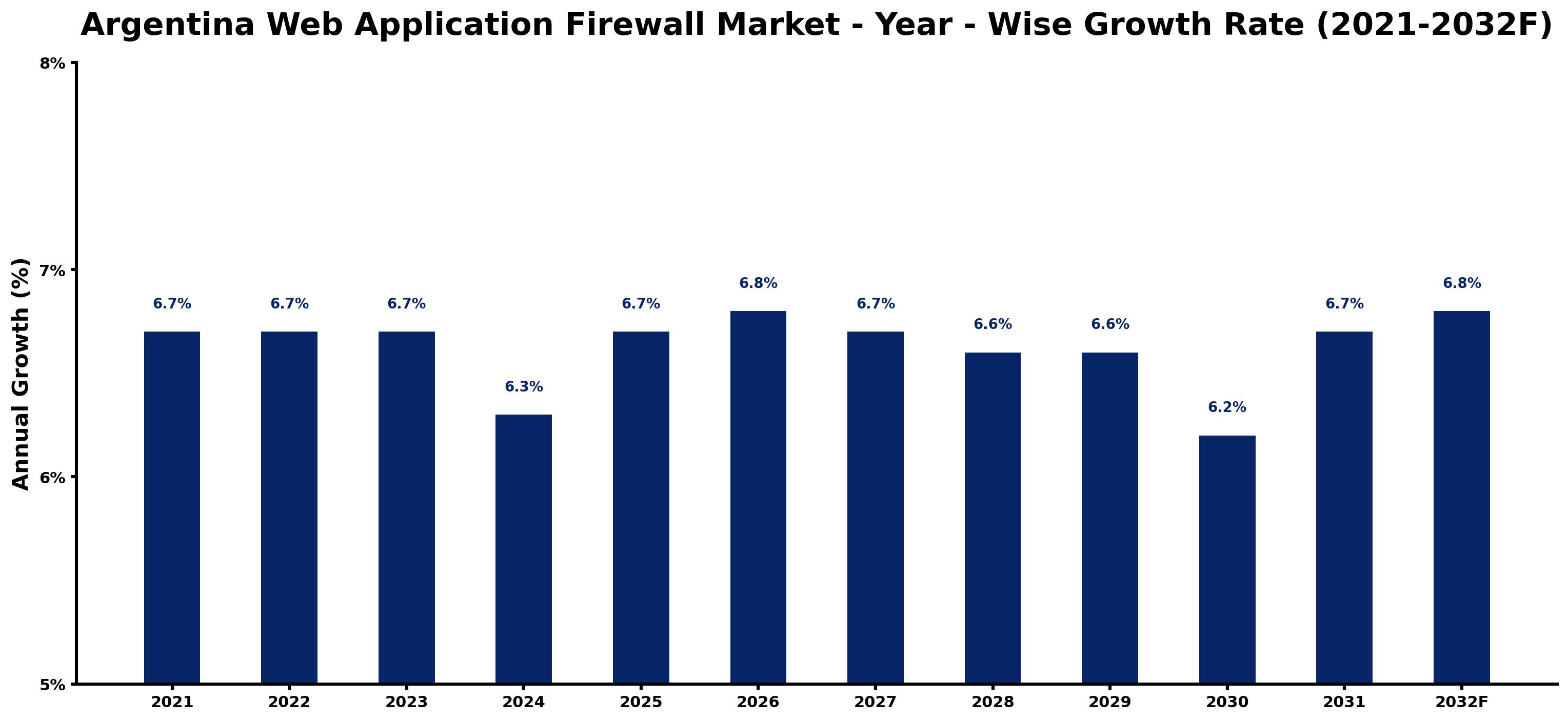 Argentina Web Application Firewall Market Year-wise Growth Rate and Key Drivers