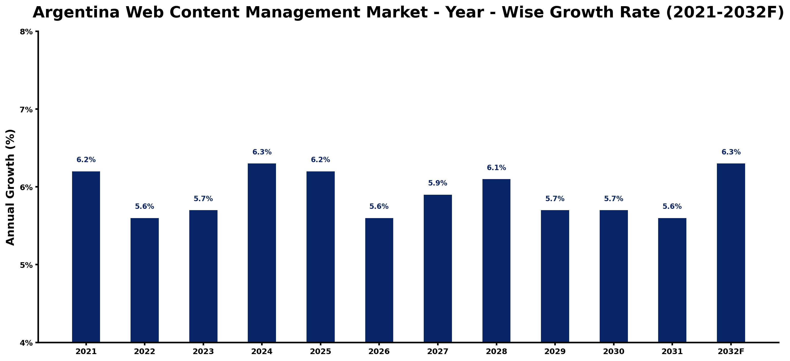 Argentina Web Content Management Market Year-wise Growth Rate and Key Drivers