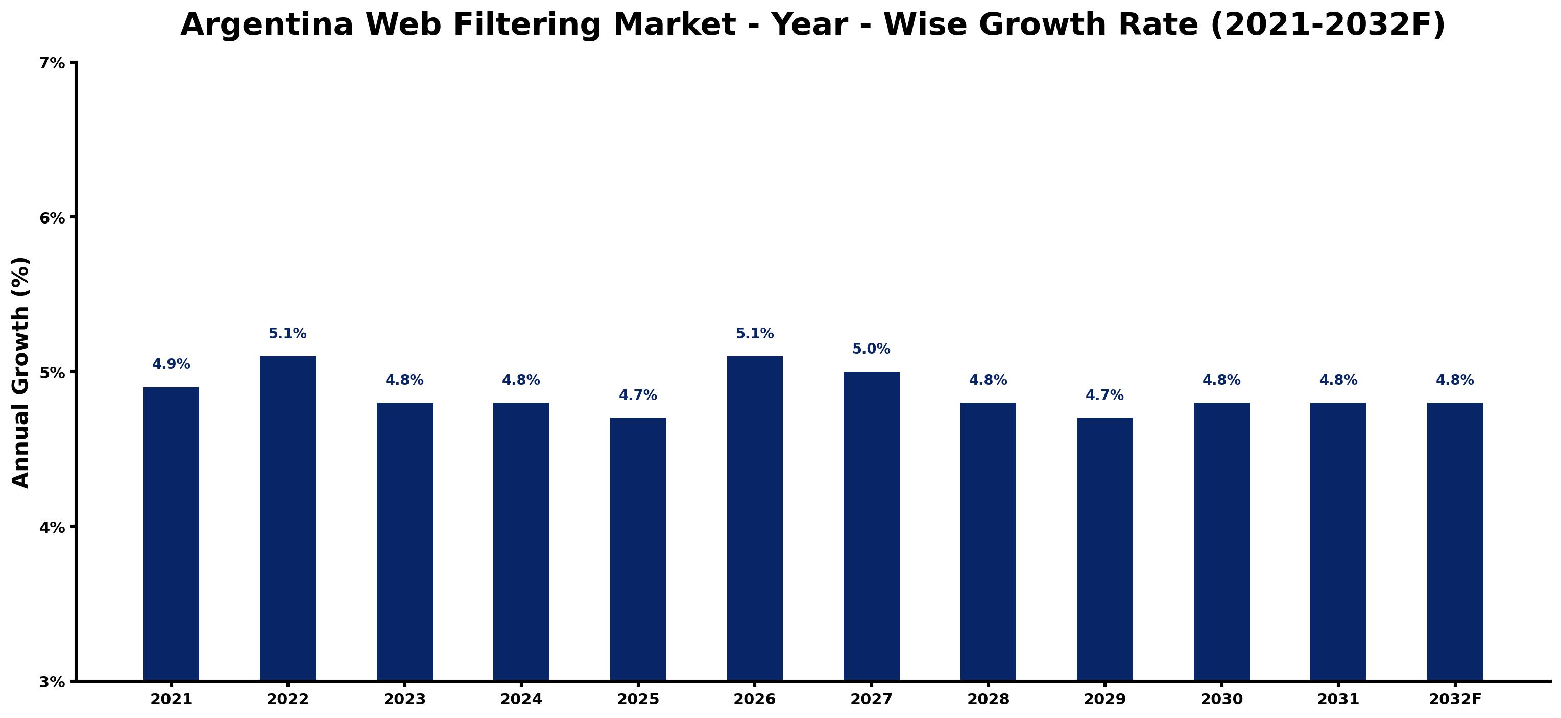 Argentina Web Filtering Market Year-wise Growth Rate and Key Drivers