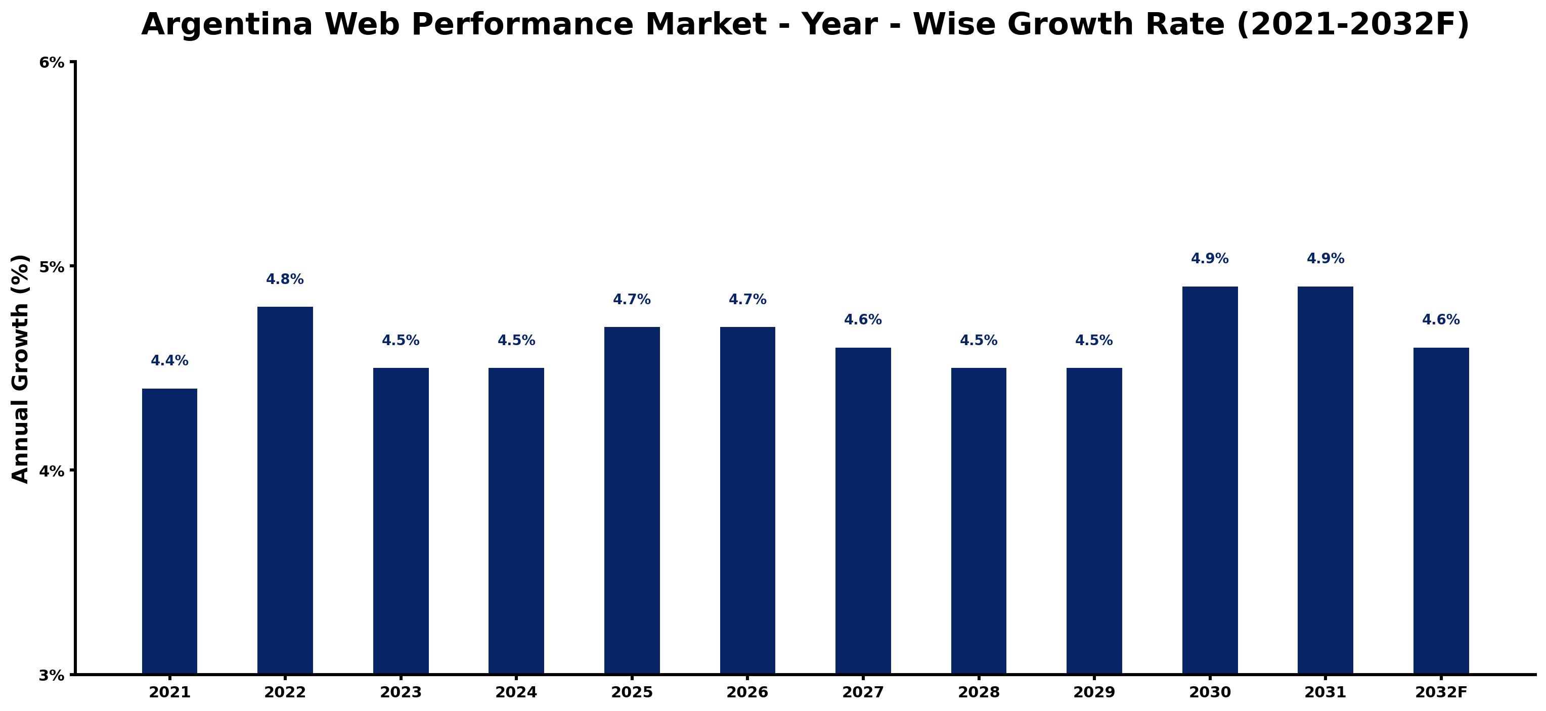 Argentina Web Performance Market Year-wise Growth Rate and Key Drivers