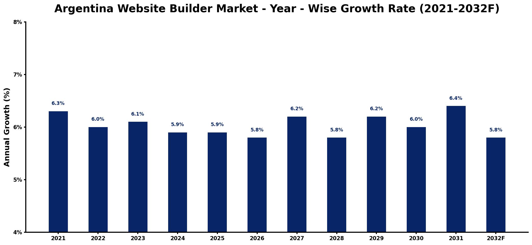 Argentina Website Builder Market Year-wise Growth Rate and Key Drivers